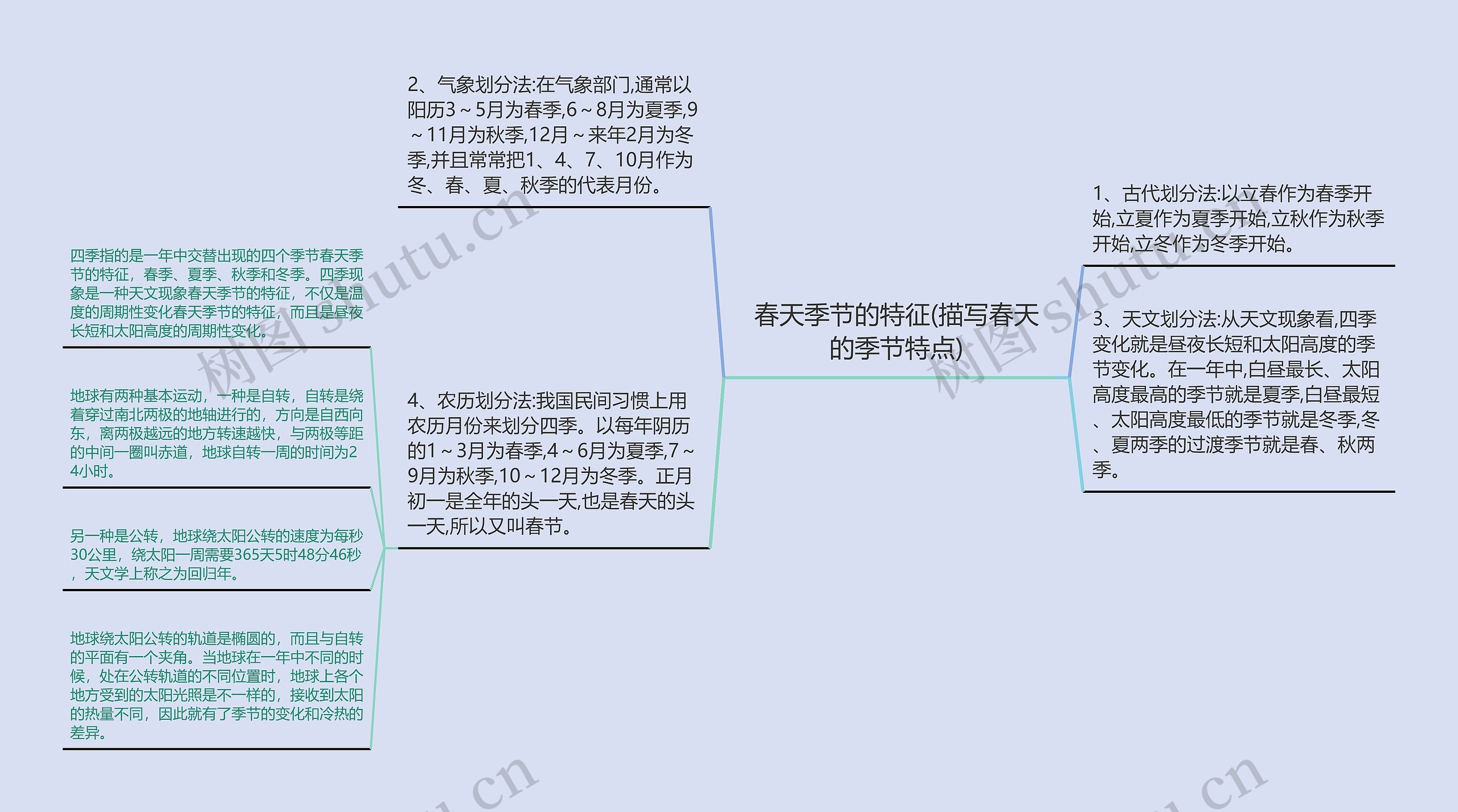 春天季节的特征(描写春天的季节特点)思维导图