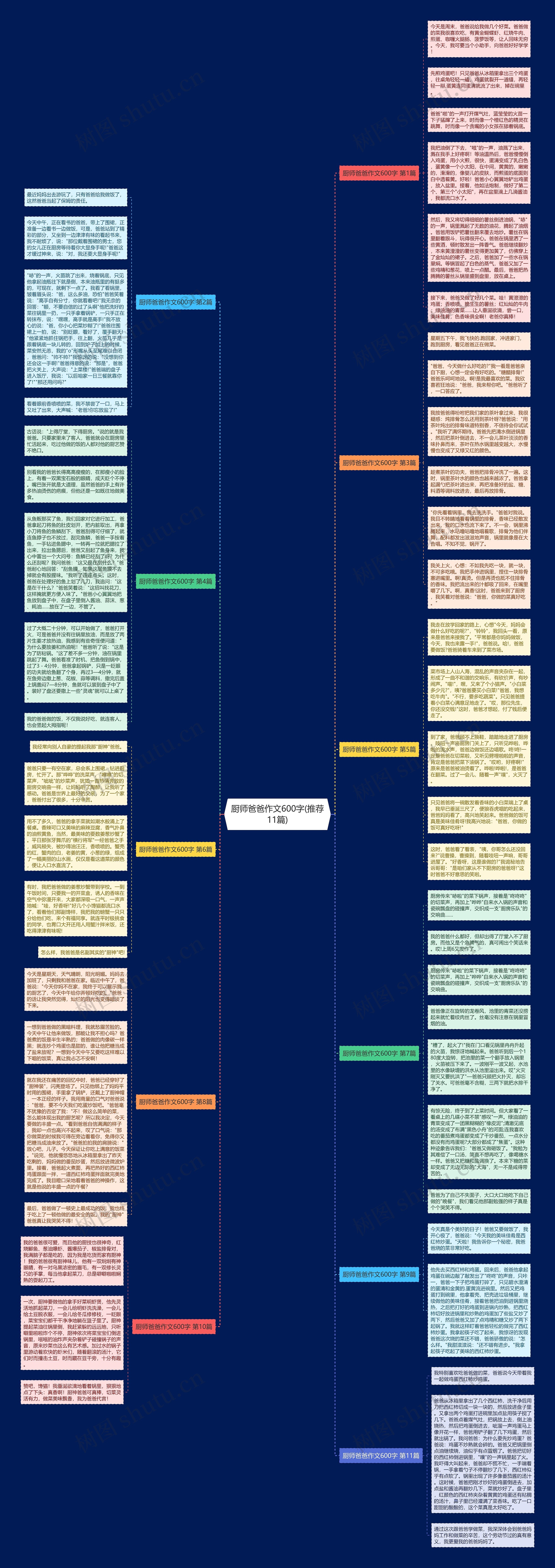 厨师爸爸作文600字(推荐11篇)思维导图