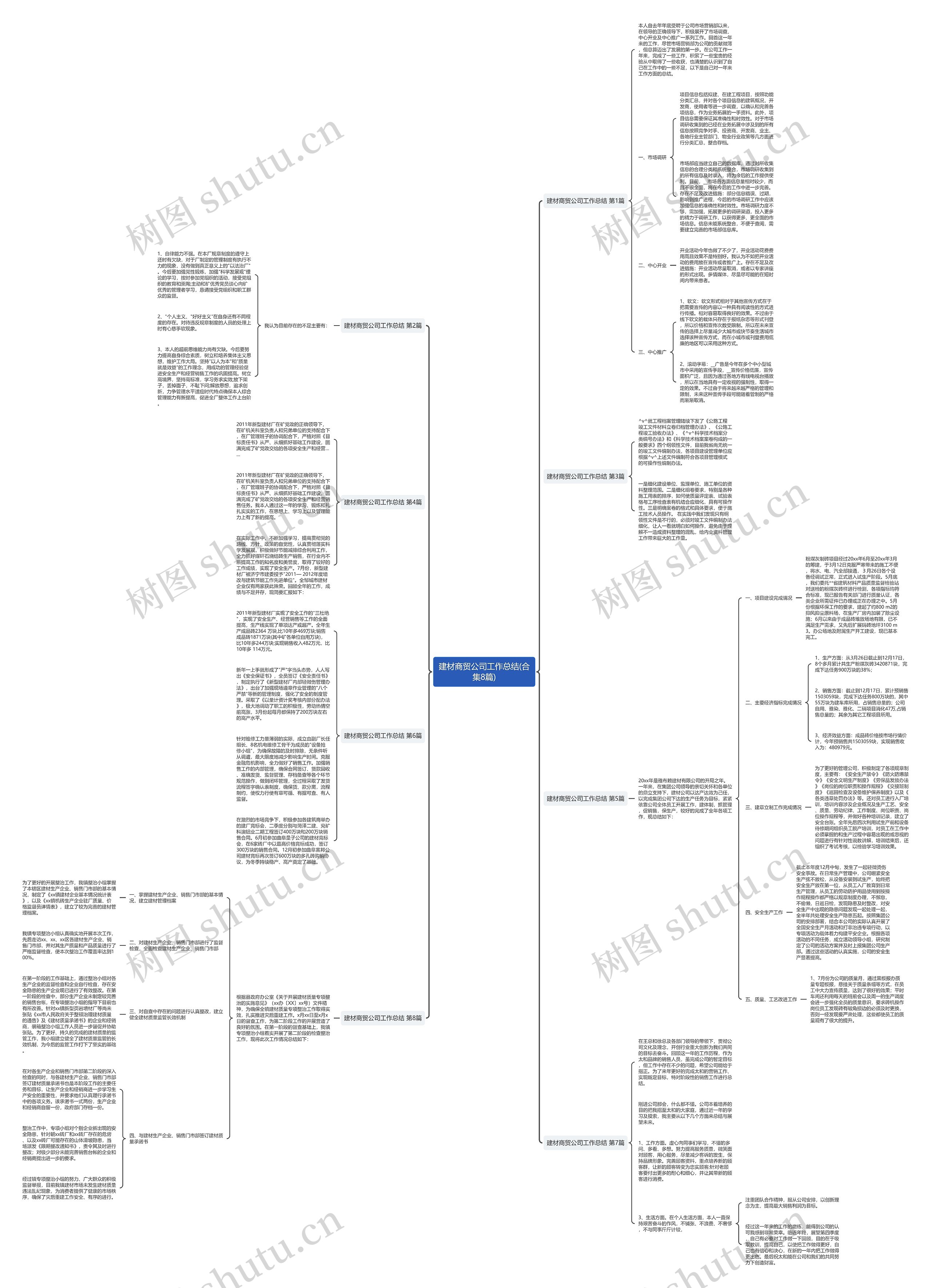 建材商贸公司工作总结(合集8篇)思维导图
