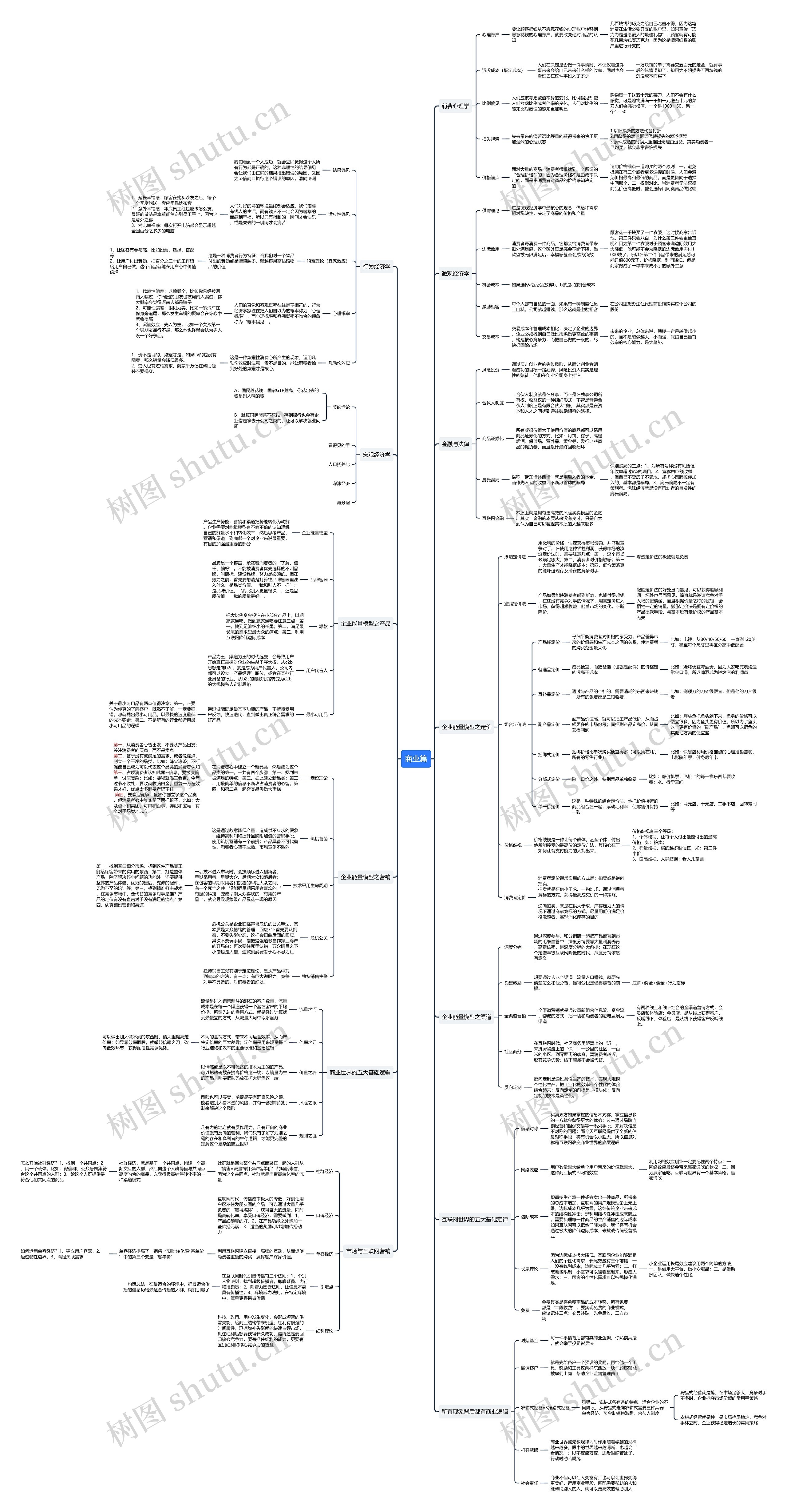 商业篇思维导图