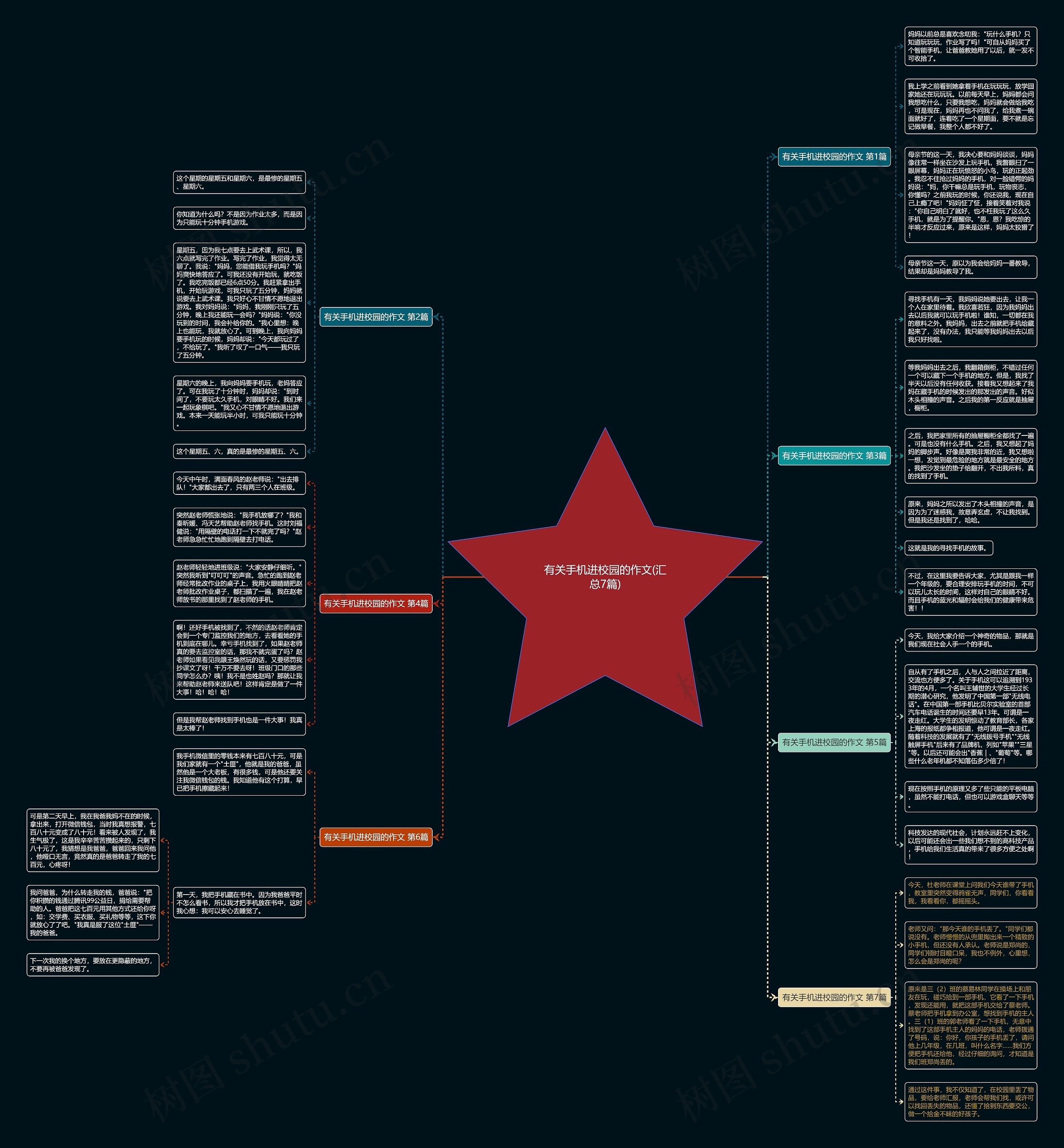 有关手机进校园的作文(汇总7篇)思维导图