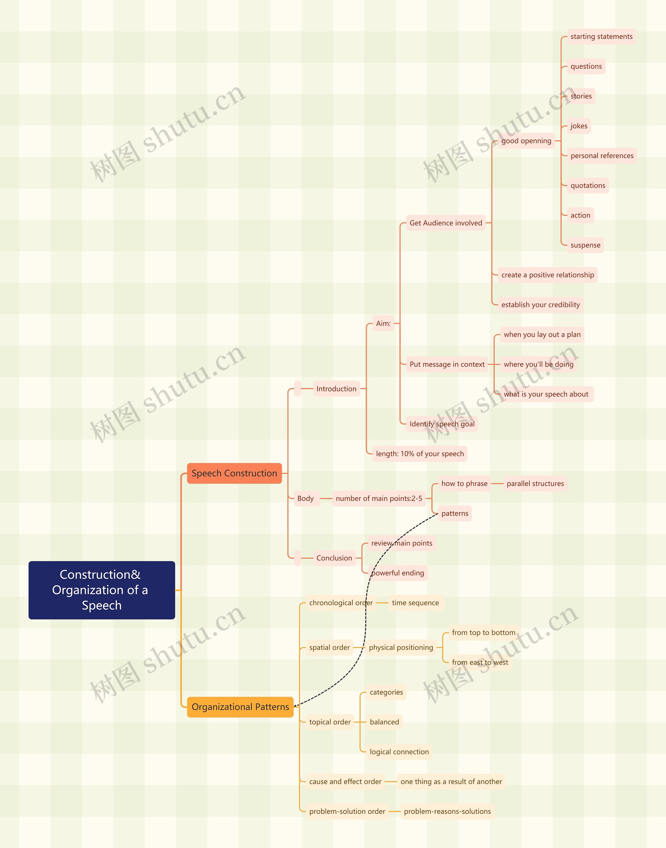 Construction& Organization of a Speech思维导图