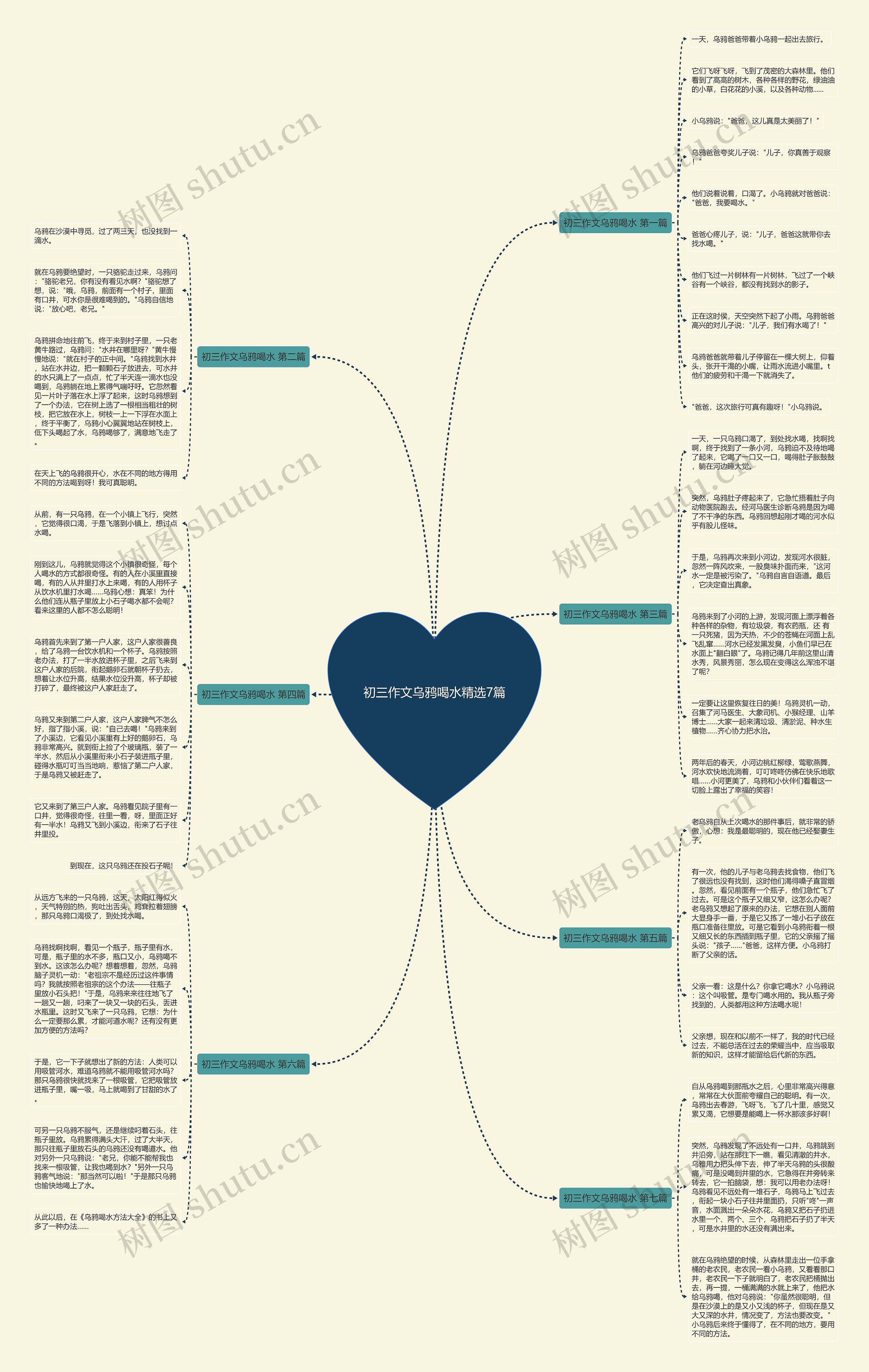 初三作文乌鸦喝水精选7篇思维导图