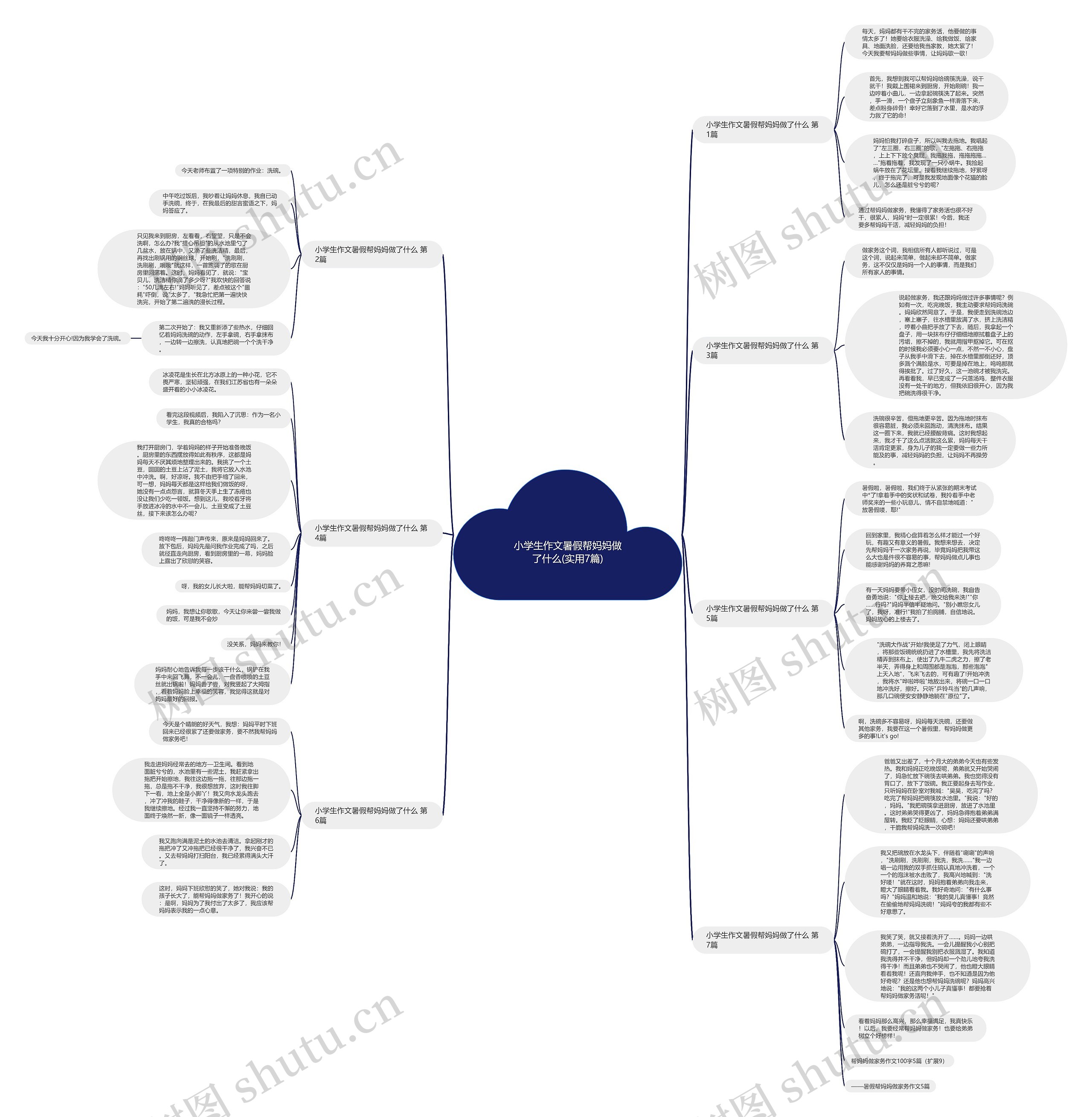 小学生作文暑假帮妈妈做了什么(实用7篇)思维导图