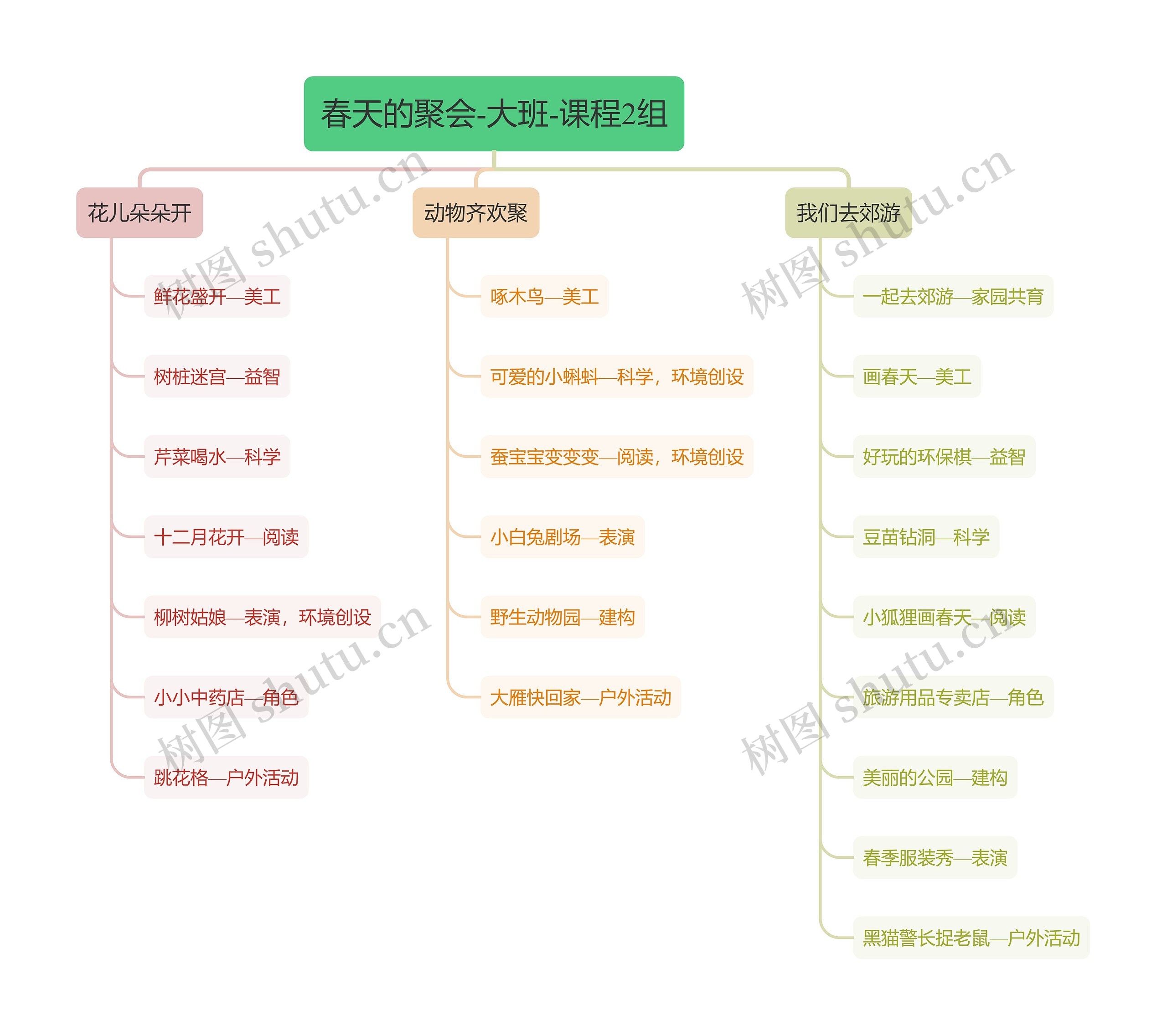 春天的聚会-大班-课程2组思维导图