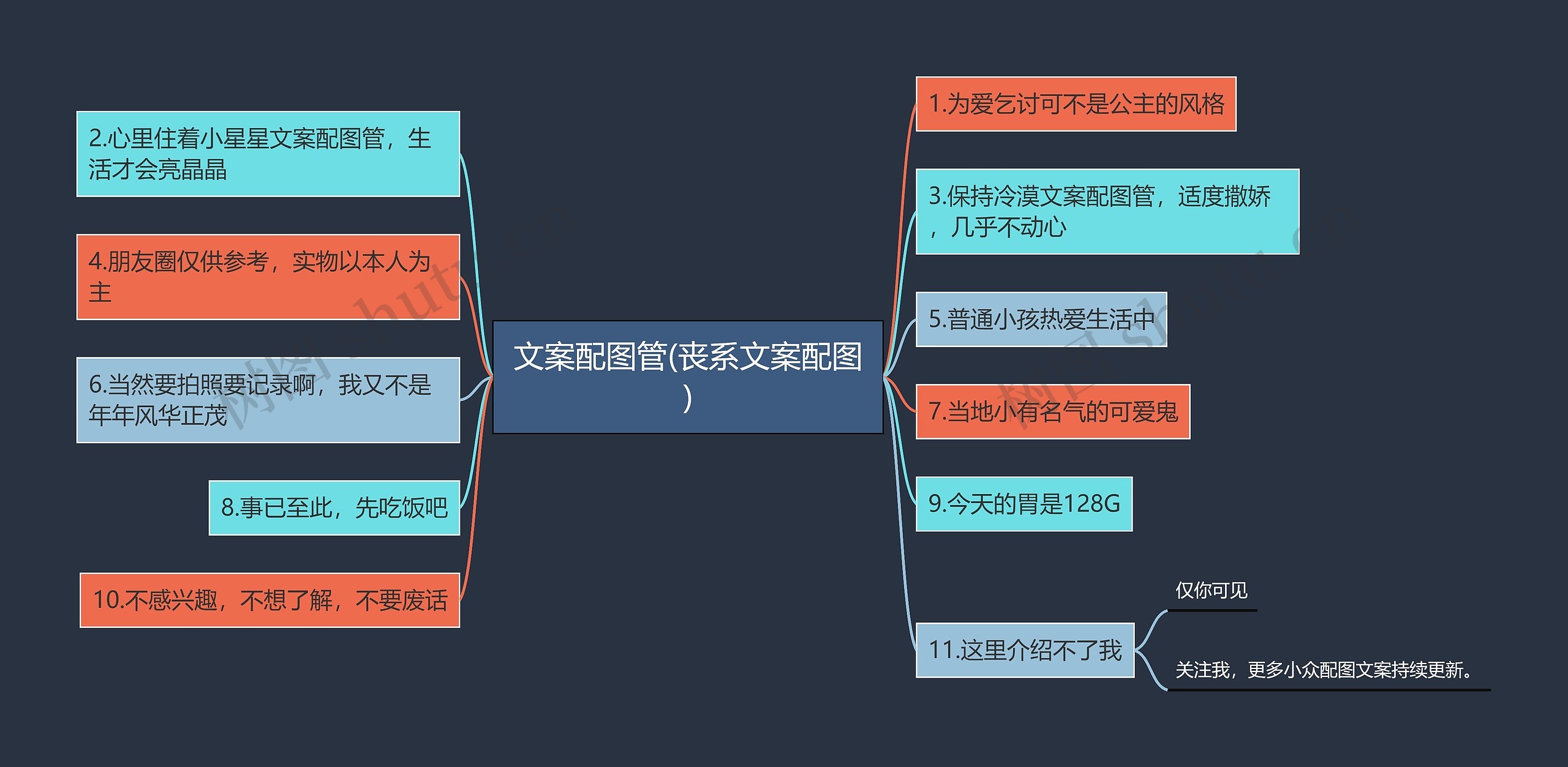 文案配图管(丧系文案配图)思维导图