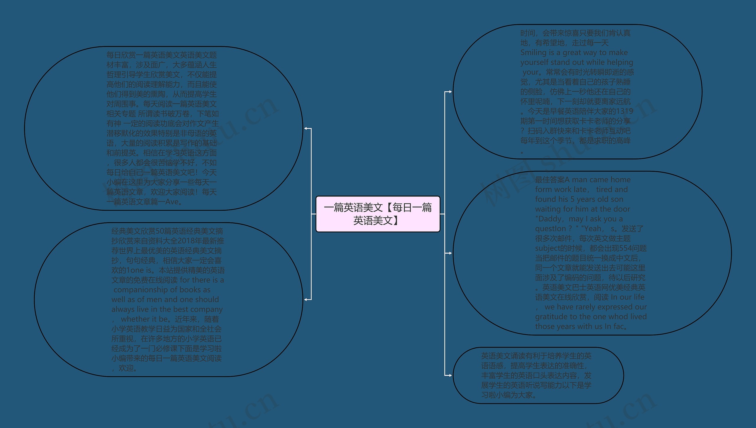 一篇英语美文【每日一篇英语美文】思维导图