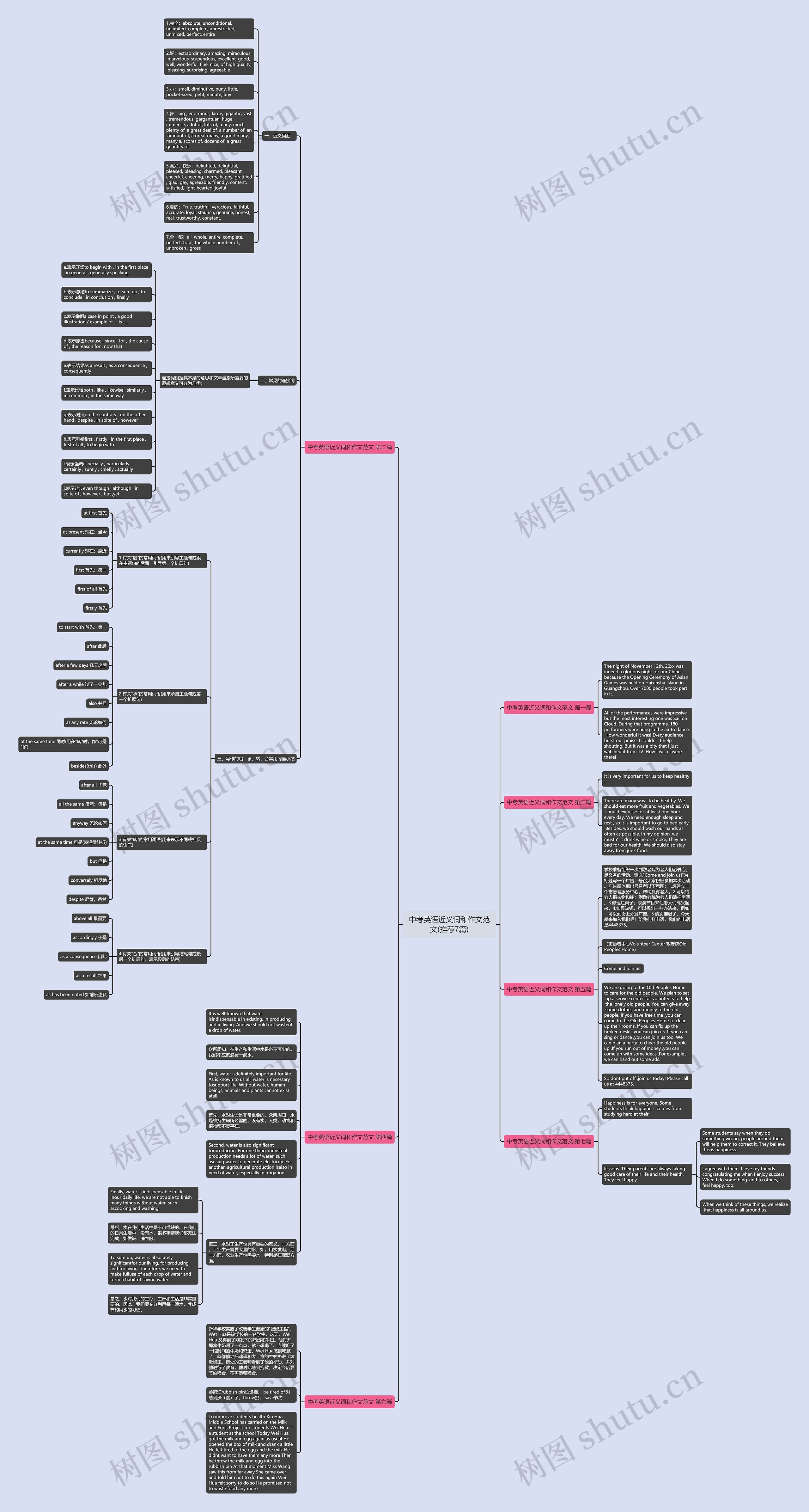 中考英语近义词和作文范文(推荐7篇)思维导图