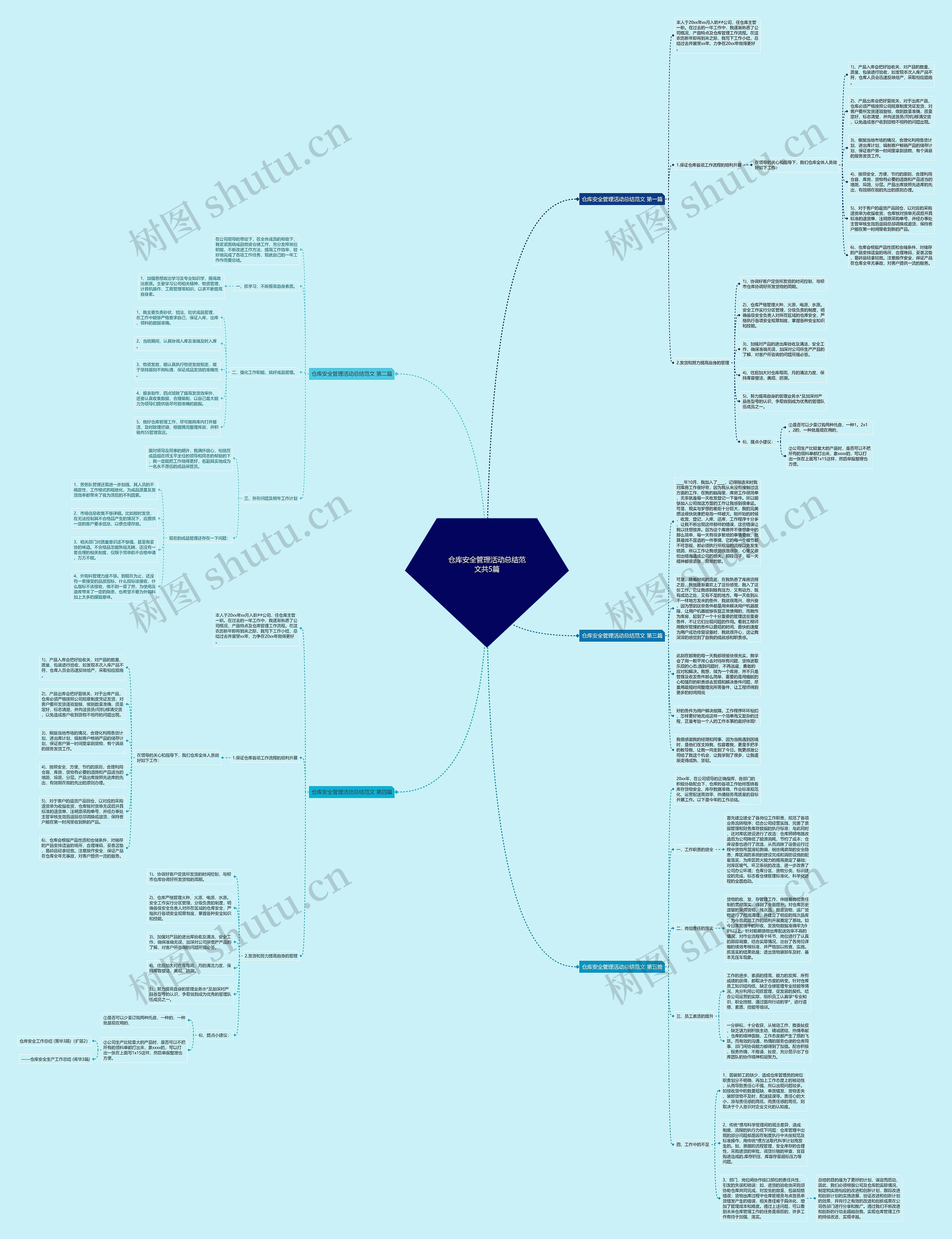 仓库安全管理活动总结范文共5篇思维导图