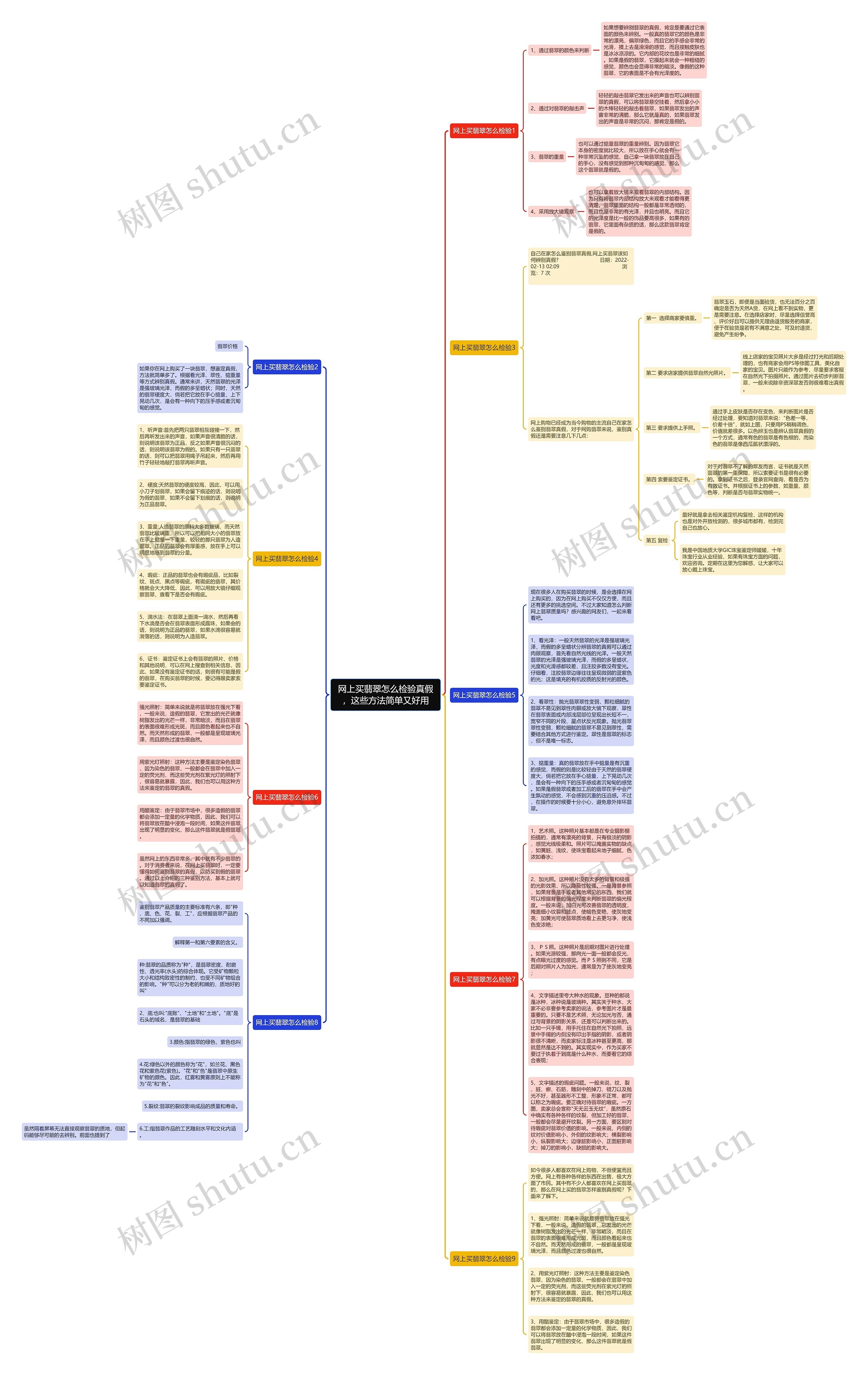 网上买翡翠怎么检验真假，这些方法简单又好用思维导图