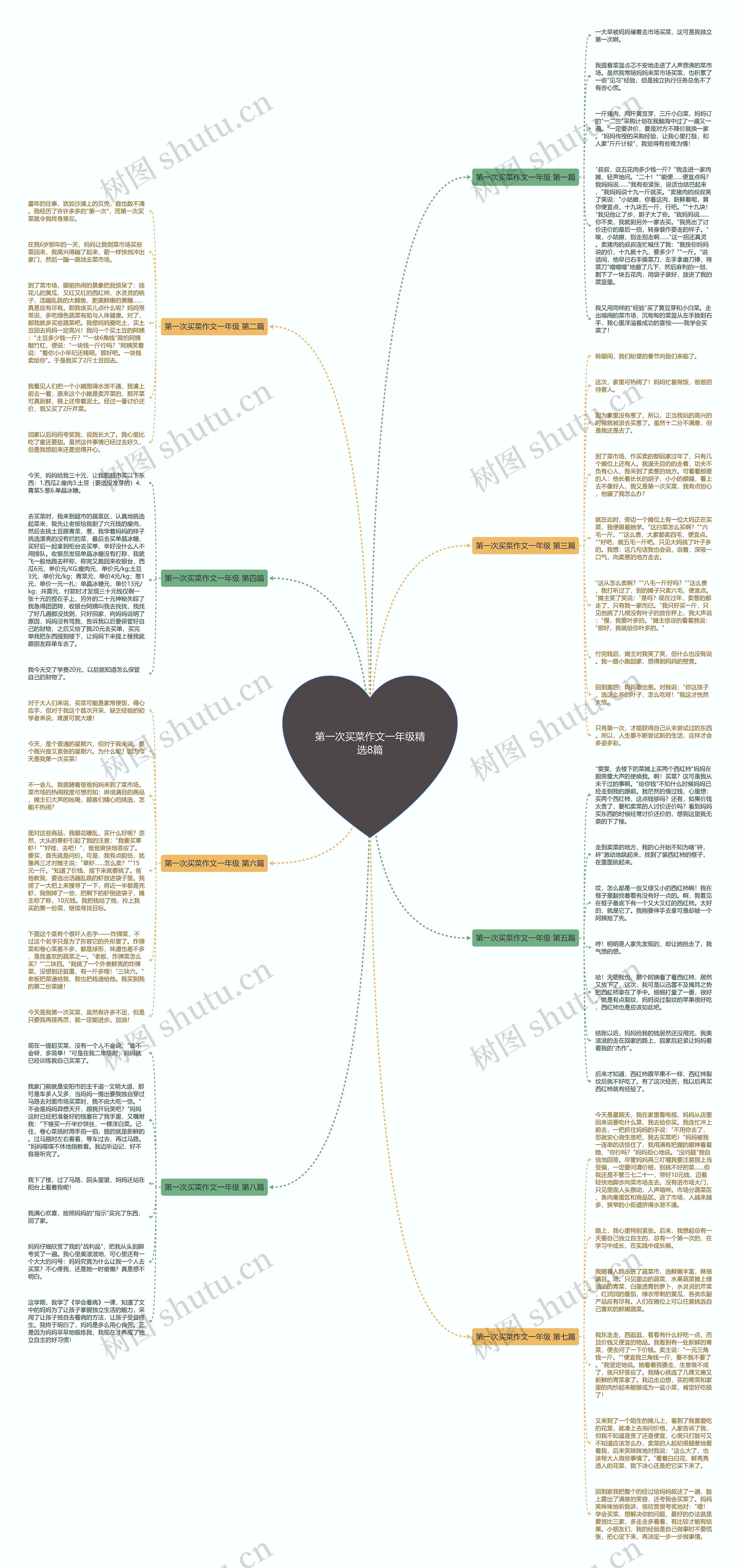第一次买菜作文一年级精选8篇思维导图