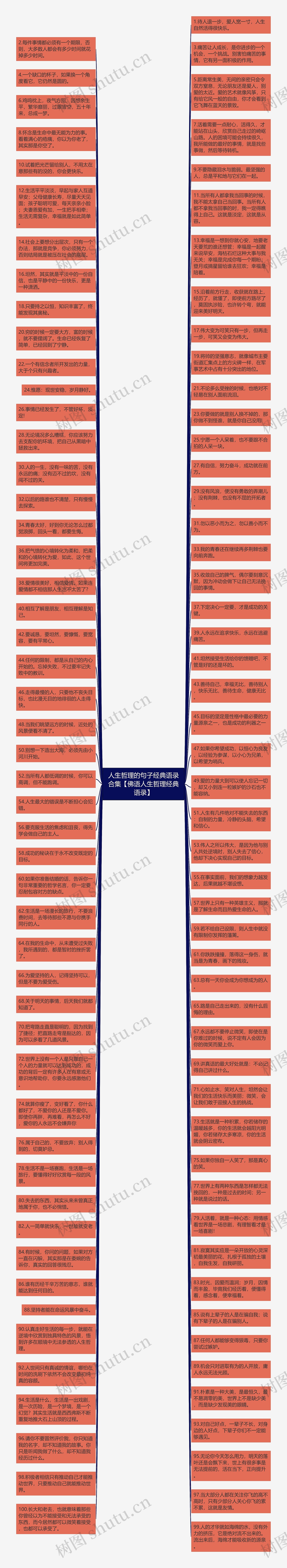 人生哲理的句子经典语录合集【佛语人生哲理经典语录】思维导图