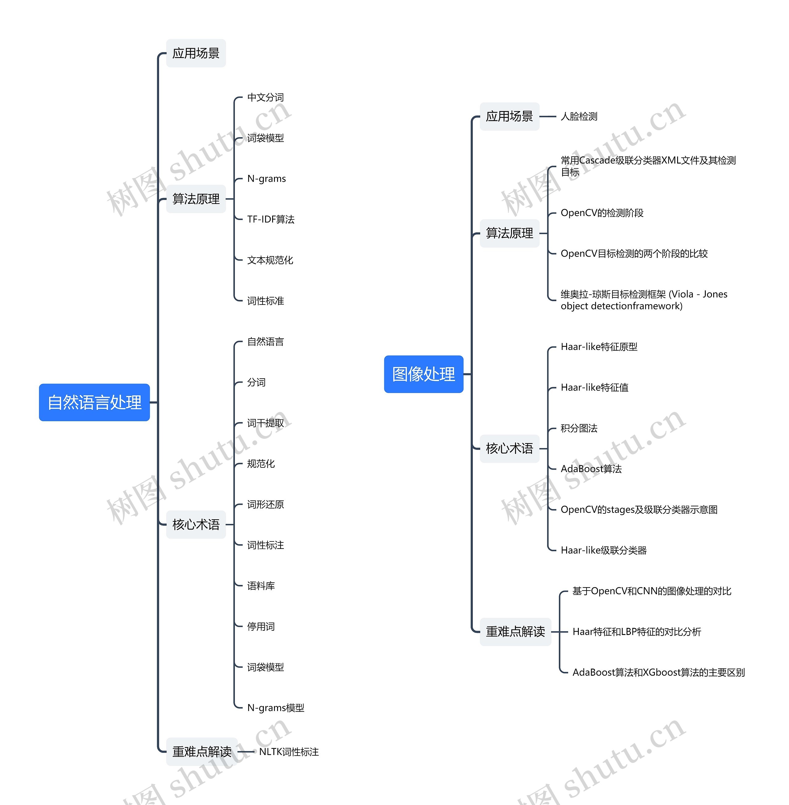 自然语言处理与图像处理思维导图