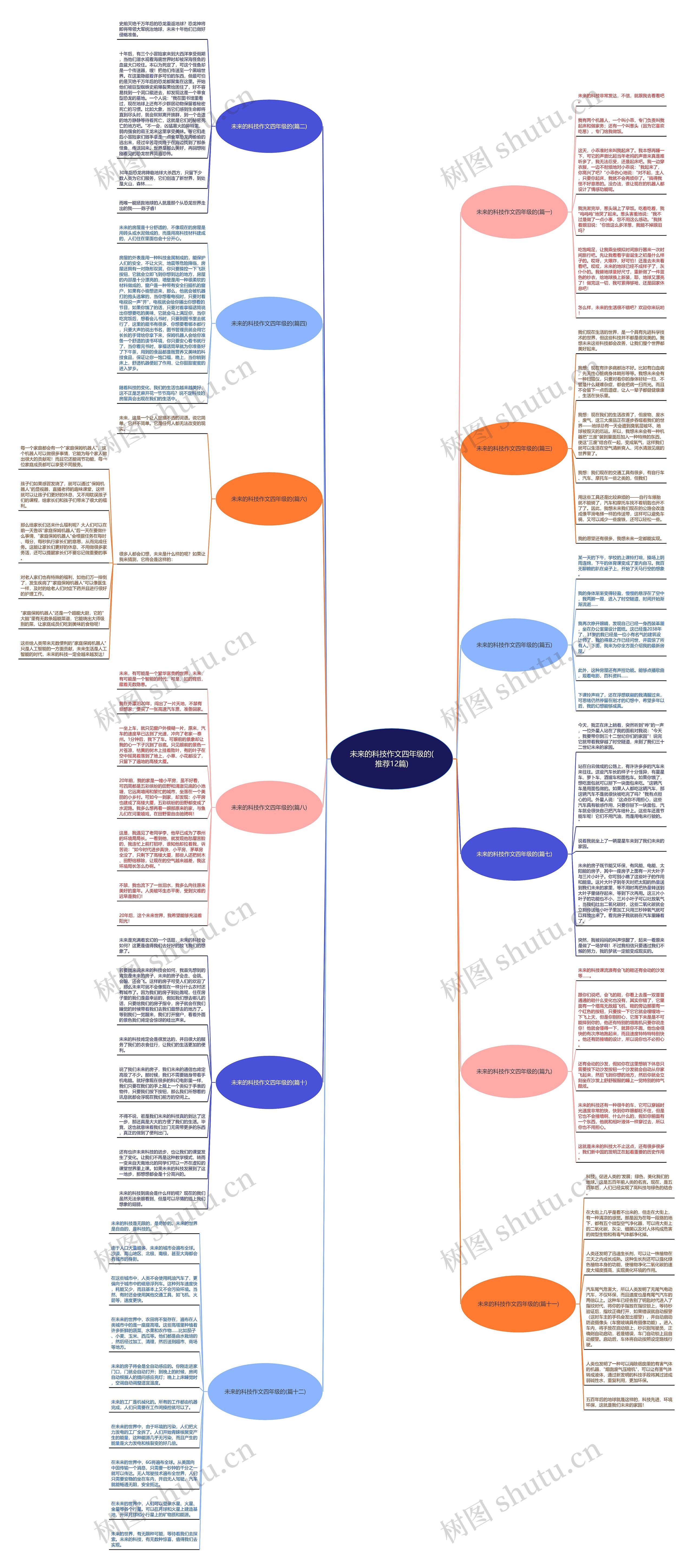 未来的科技作文四年级的(推荐12篇)思维导图