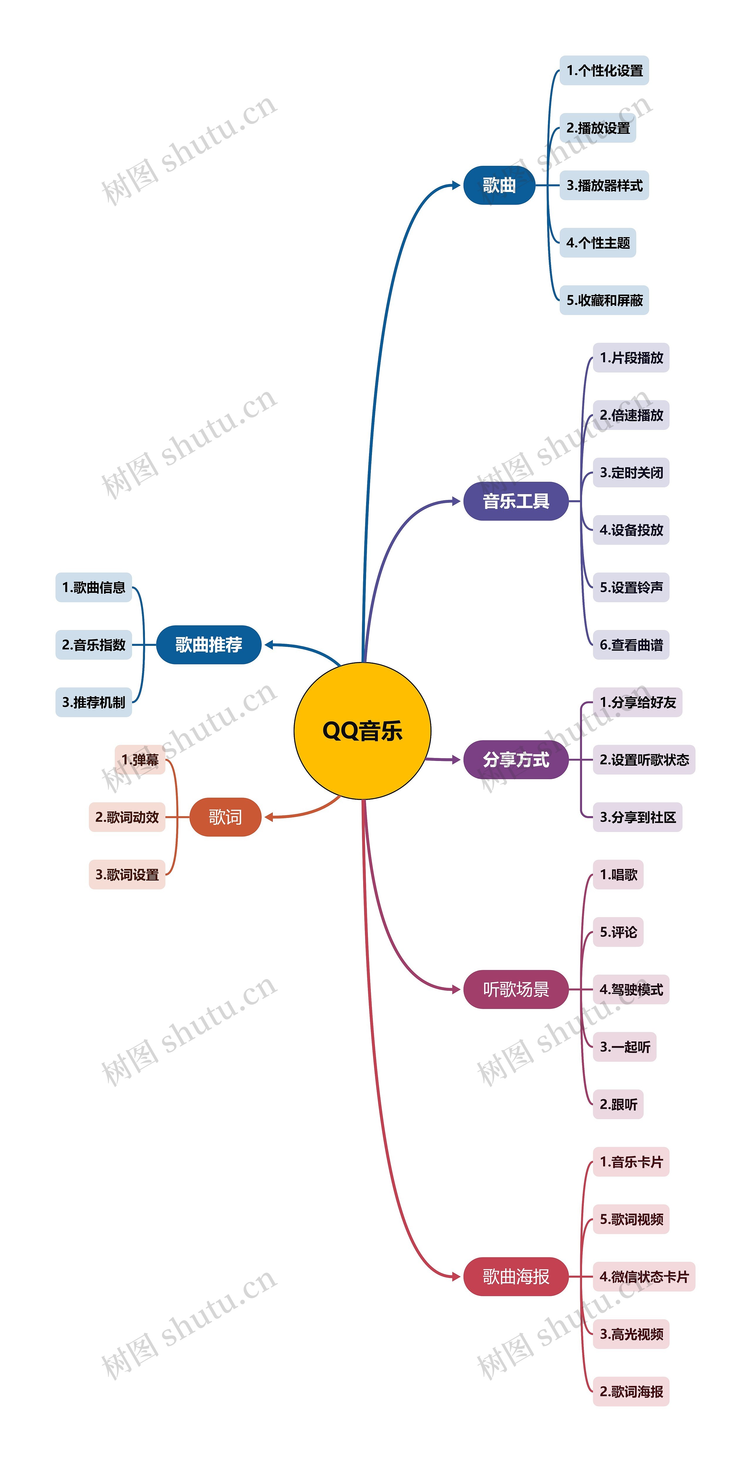 QQ音乐思维导图