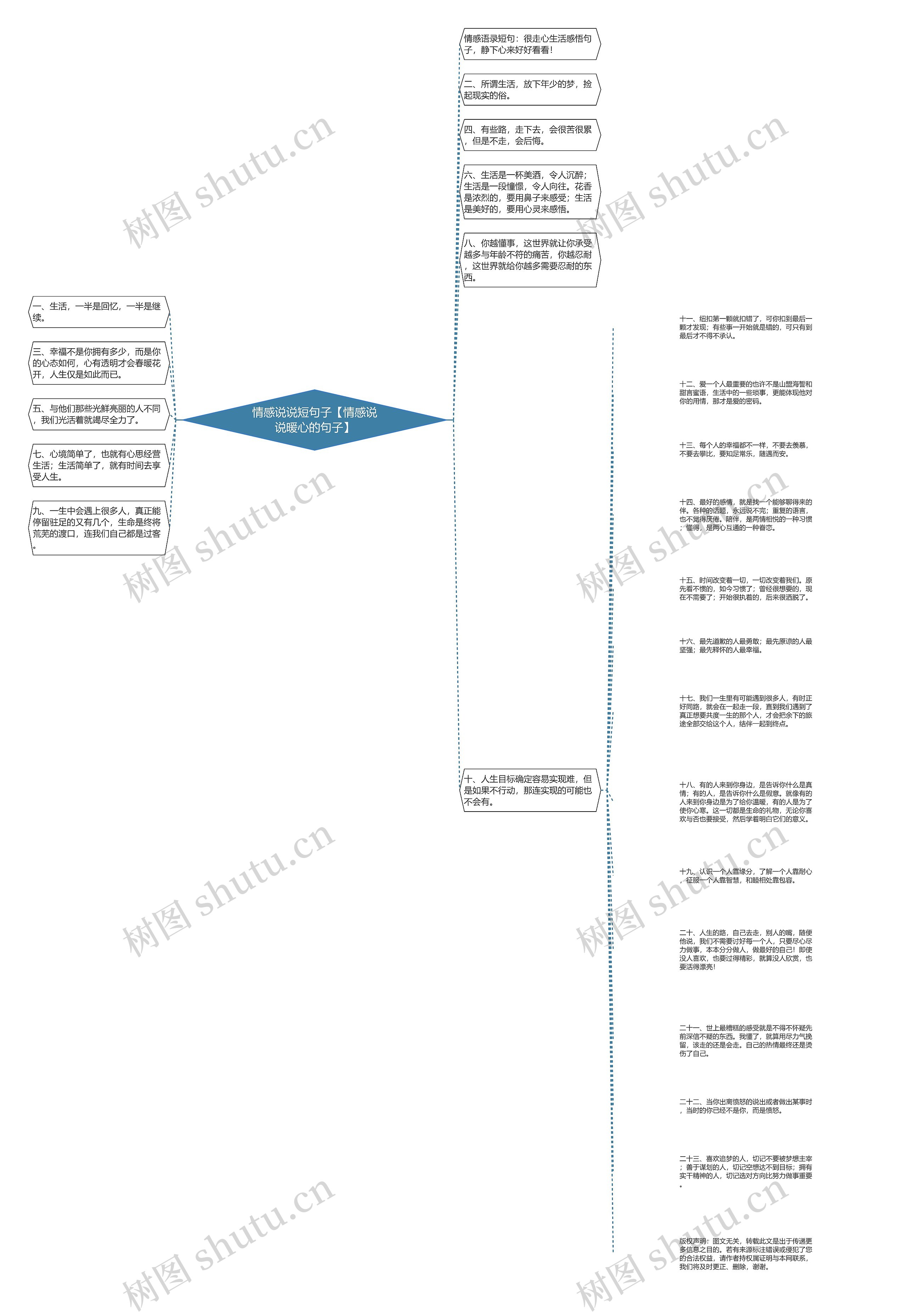 情感说说短句子【情感说说暖心的句子】思维导图