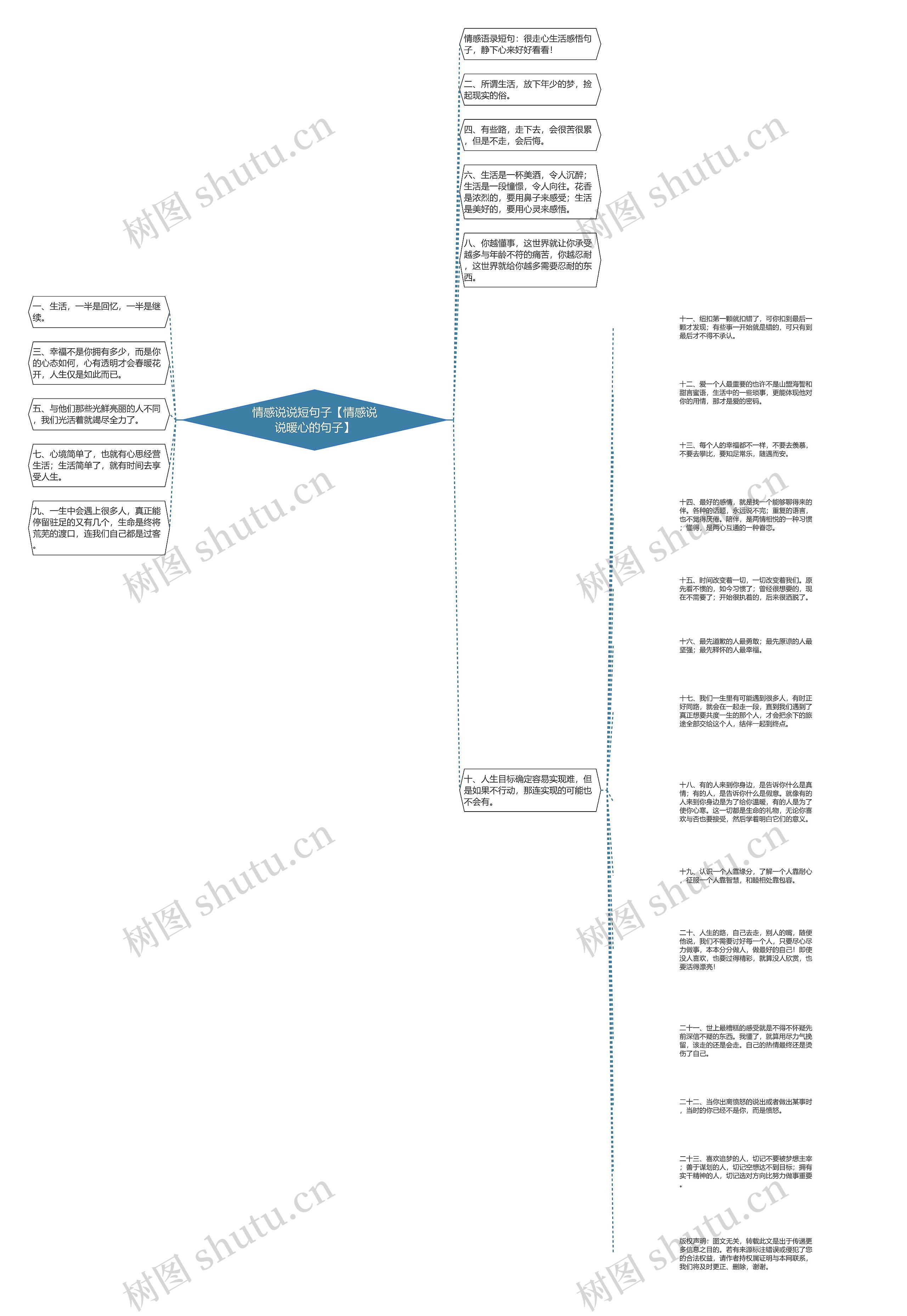 情感说说短句子【情感说说暖心的句子】思维导图高清图 情感说说短句子【情感说说暖心的句子】思维导图