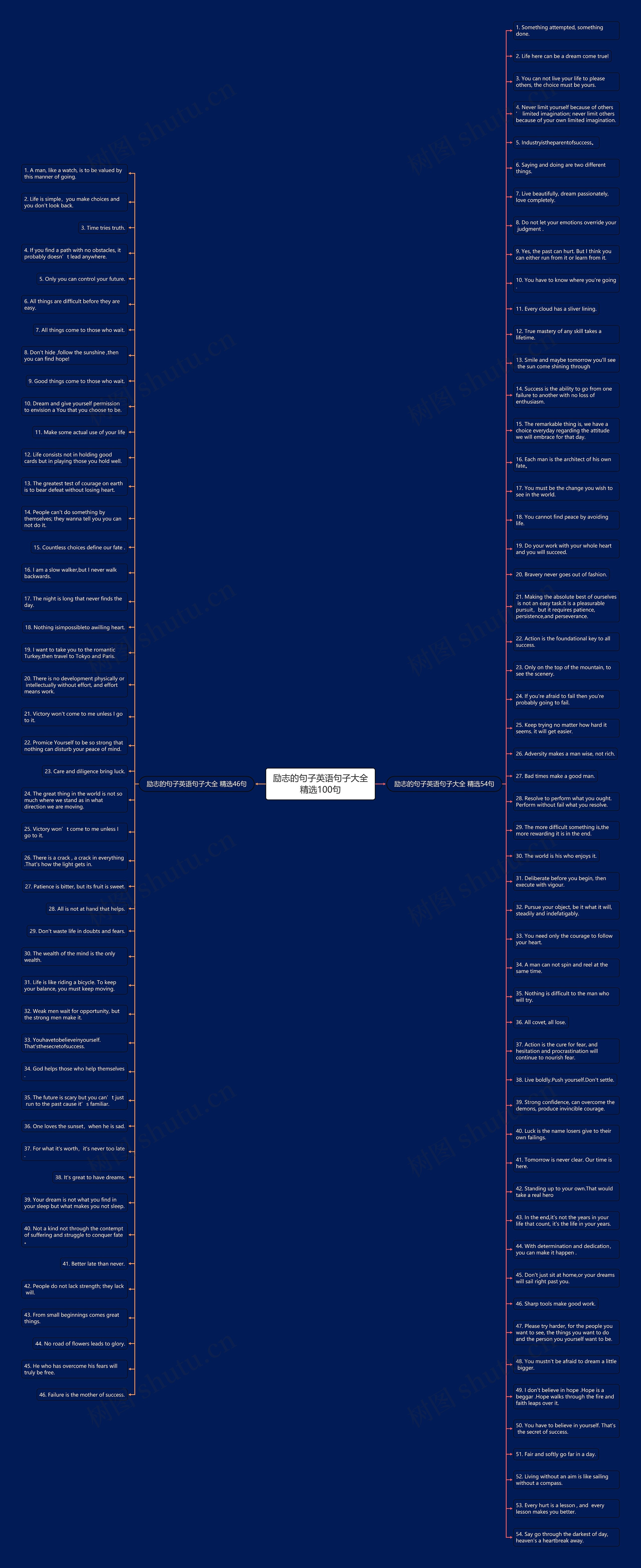 励志的句子英语句子大全精选100句思维导图