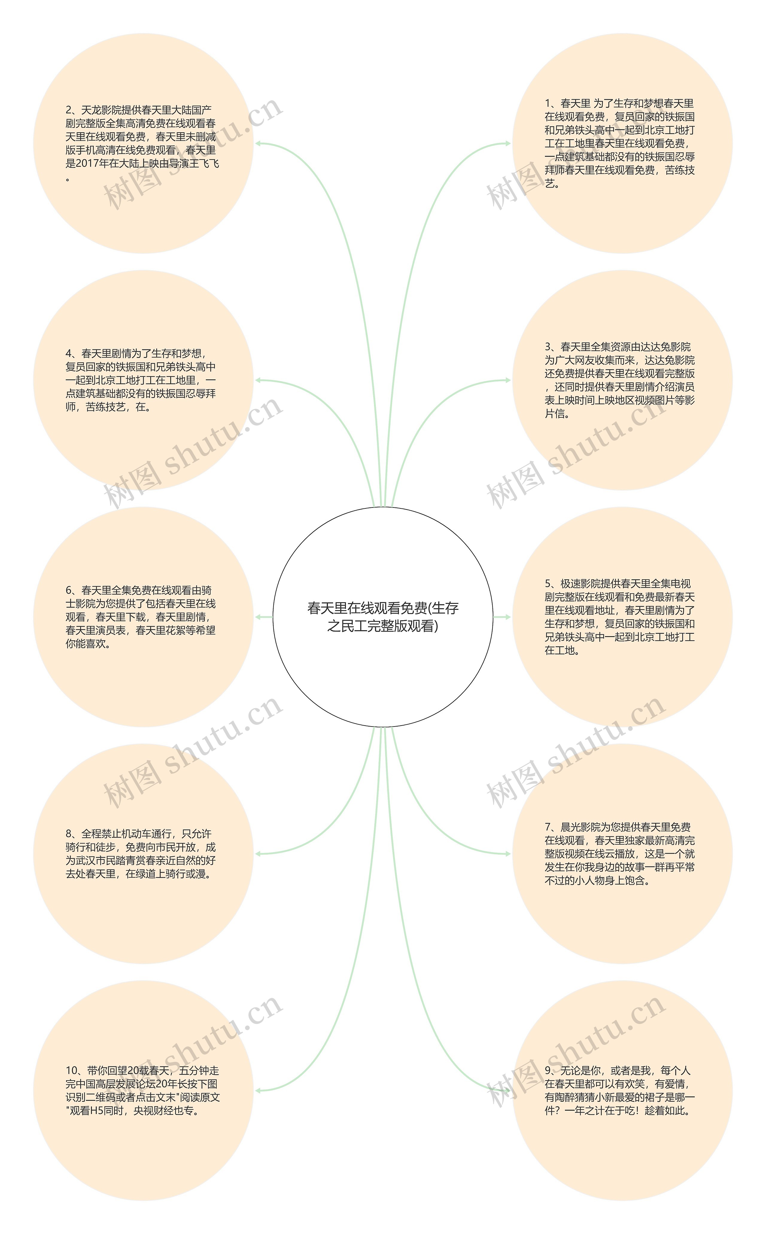 春天里在线观看免费(生存之民工完整版观看)思维导图