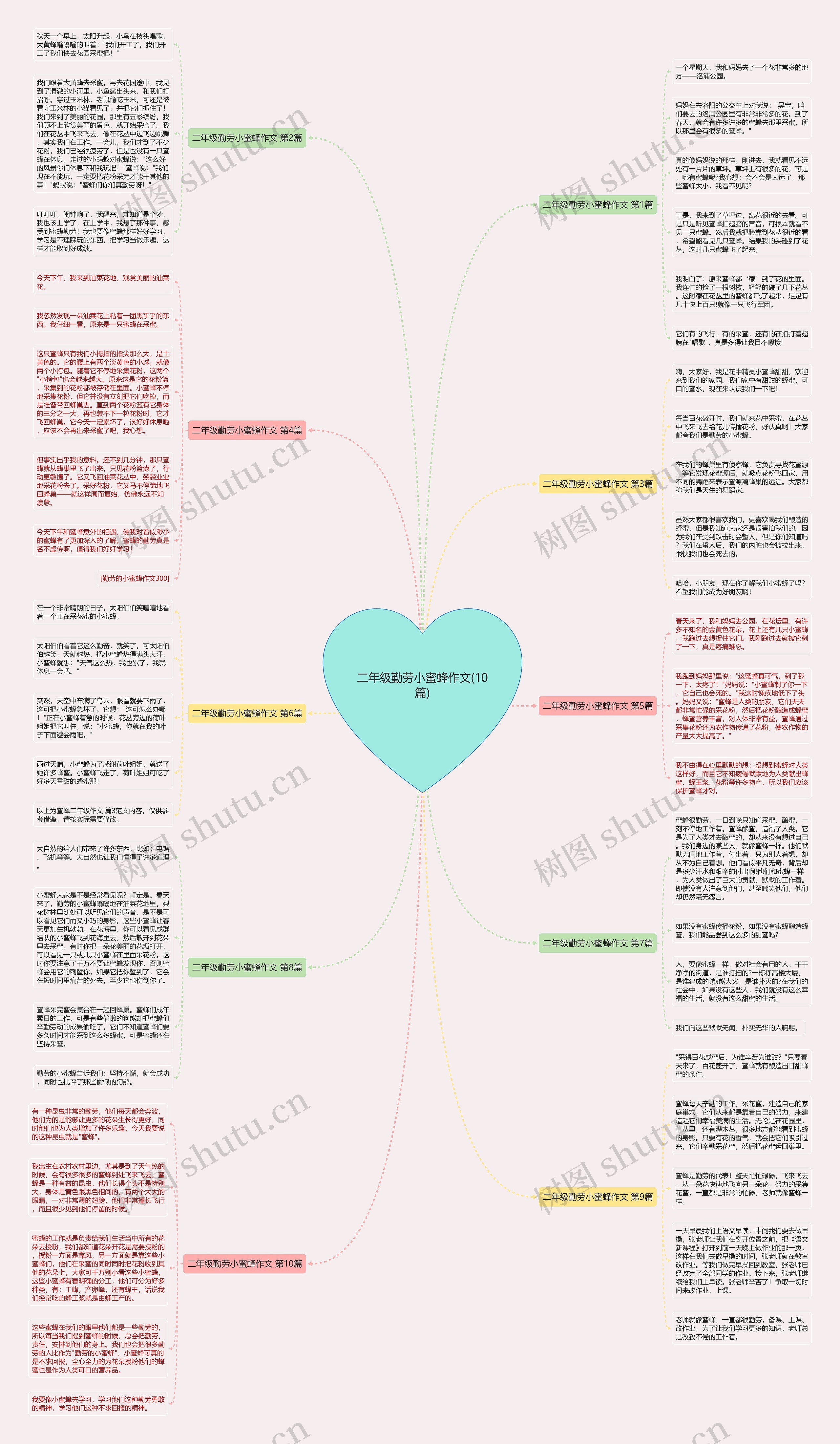 二年级勤劳小蜜蜂作文(10篇)思维导图