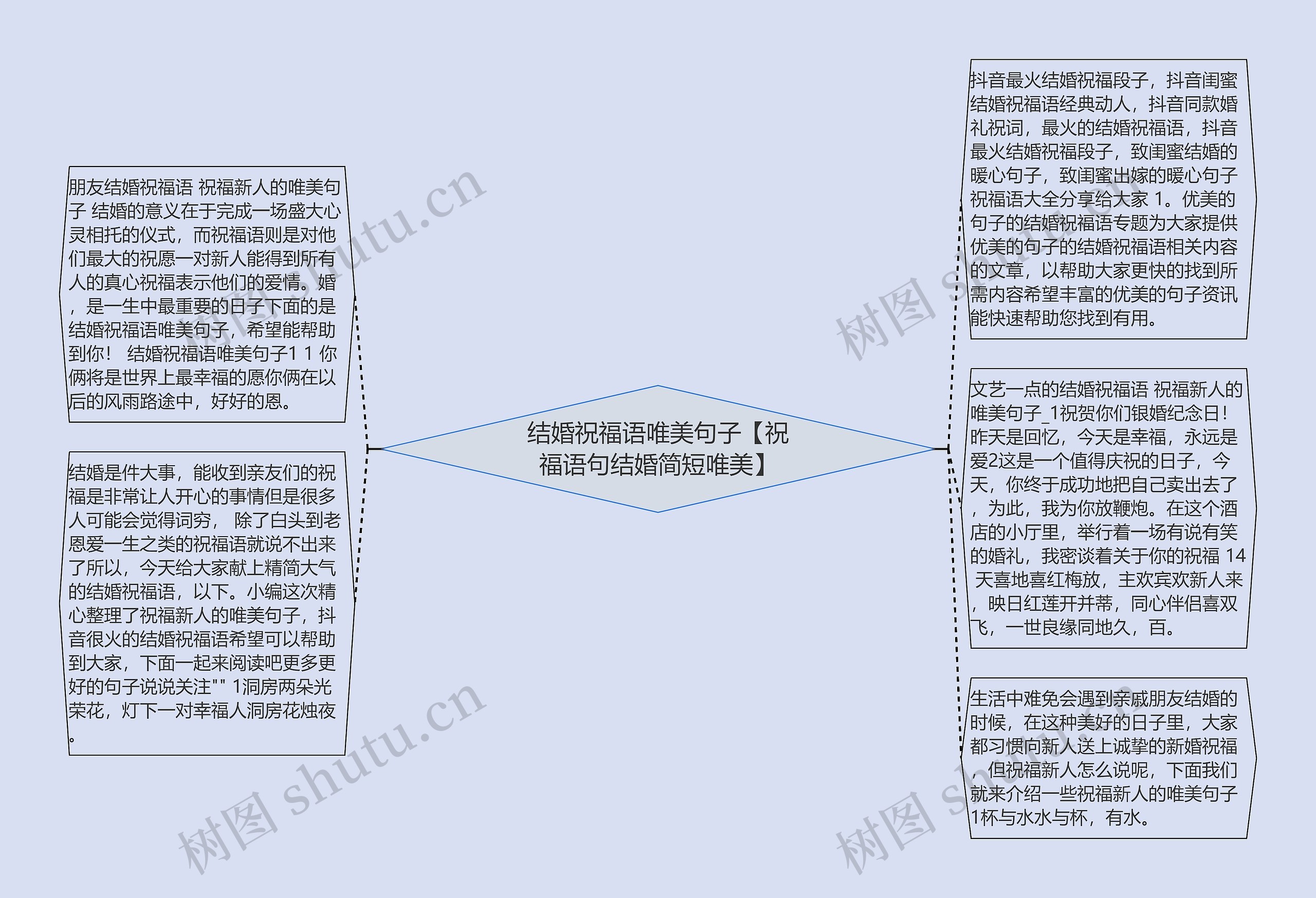 结婚祝福语唯美句子【祝福语句结婚简短唯美】思维导图