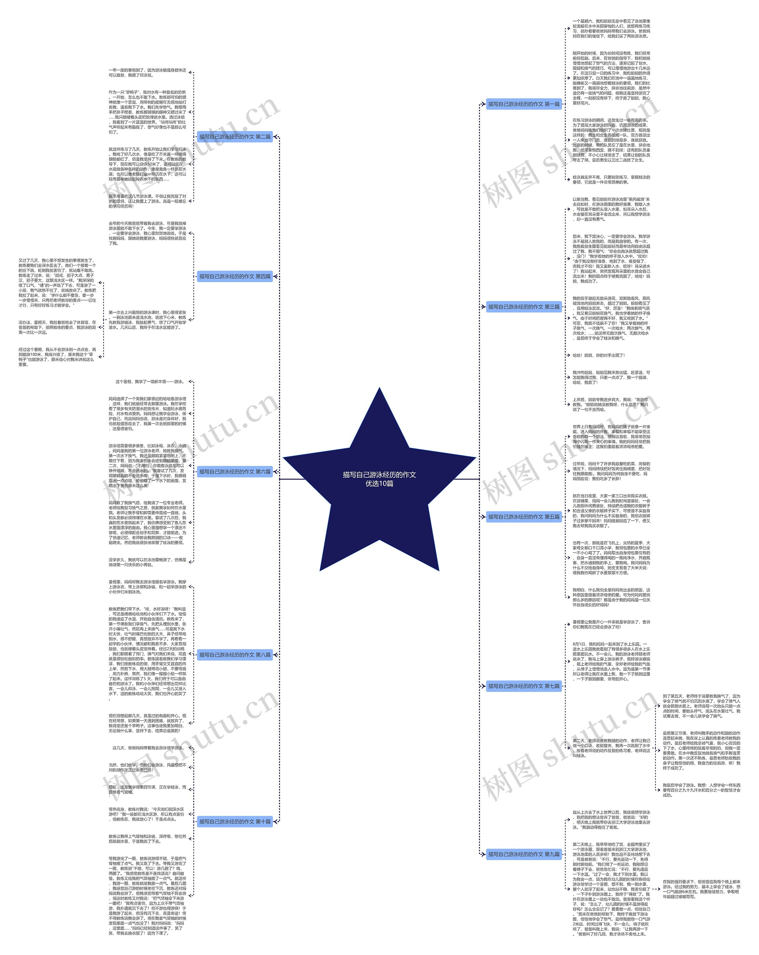 描写自己游泳经历的作文优选10篇思维导图