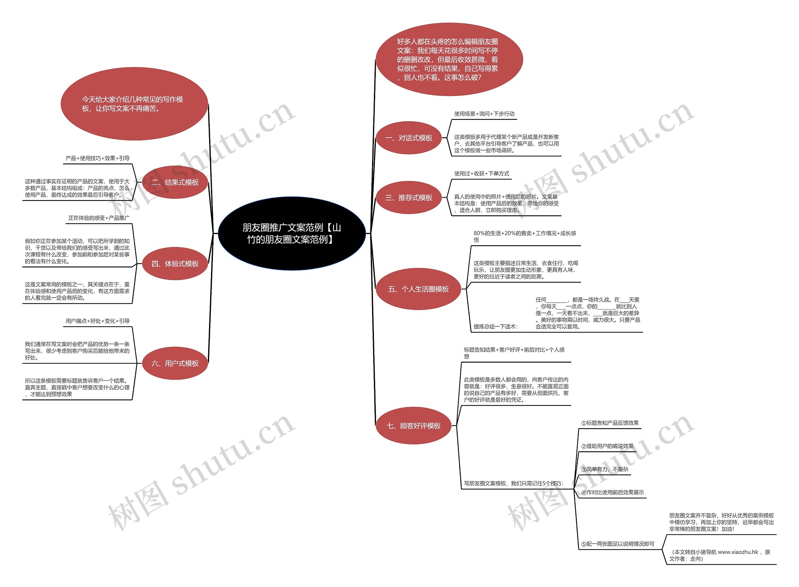 朋友圈推广文案范例【山竹的朋友圈文案范例】思维导图