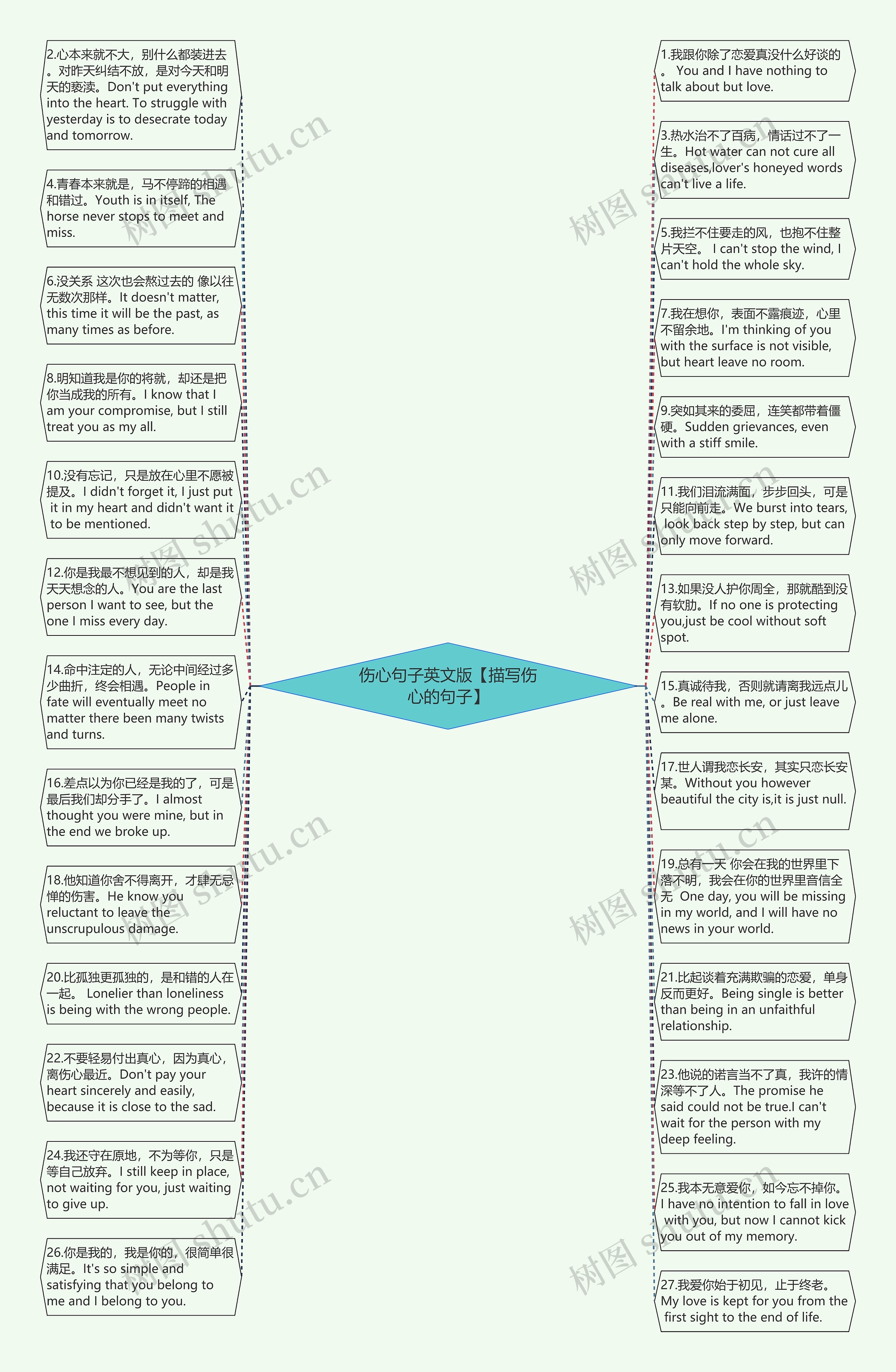 伤心句子英文版【描写伤心的句子】思维导图