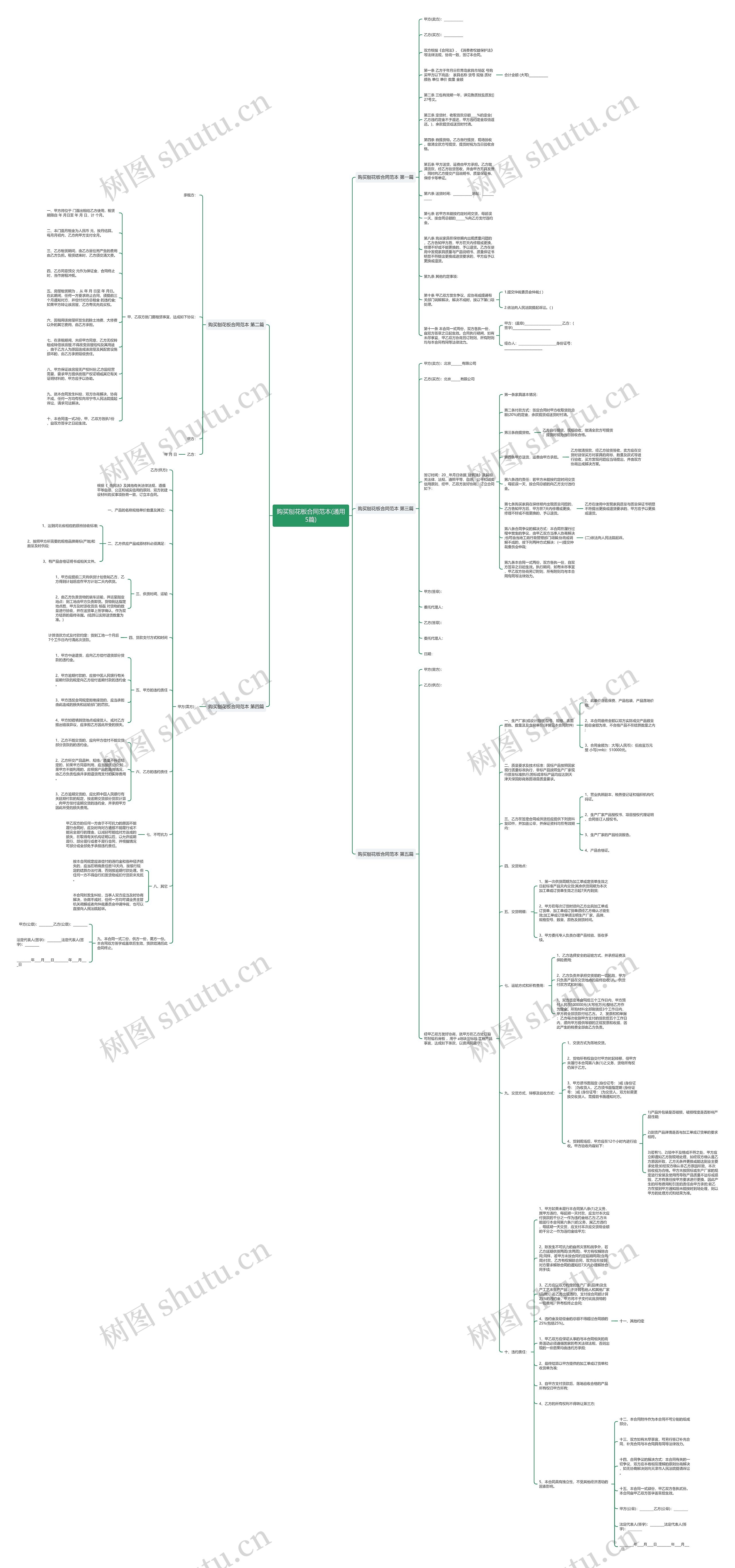 购买刨花板合同范本(通用5篇)思维导图