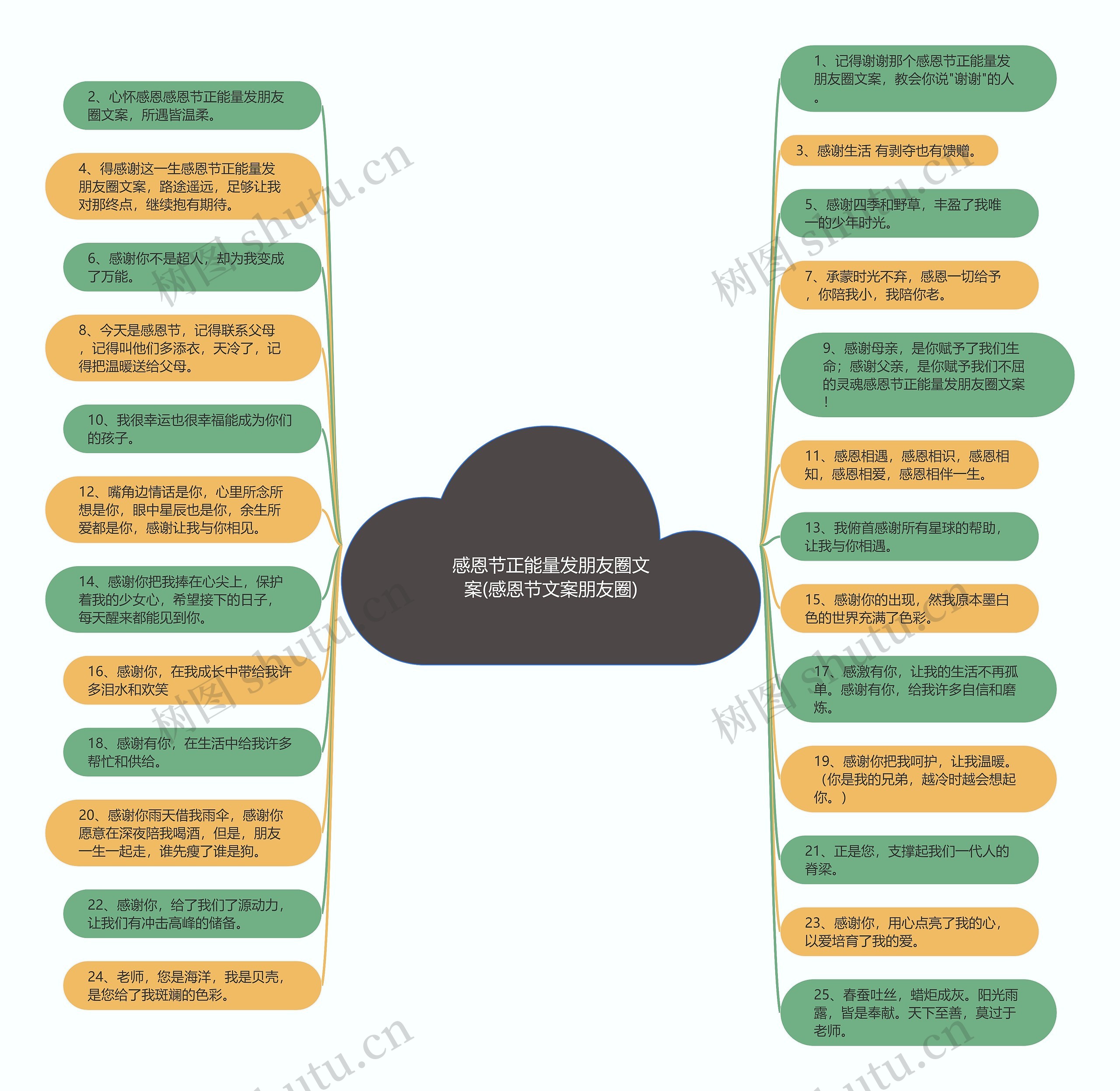 感恩节正能量发朋友圈文案(感恩节文案朋友圈)思维导图