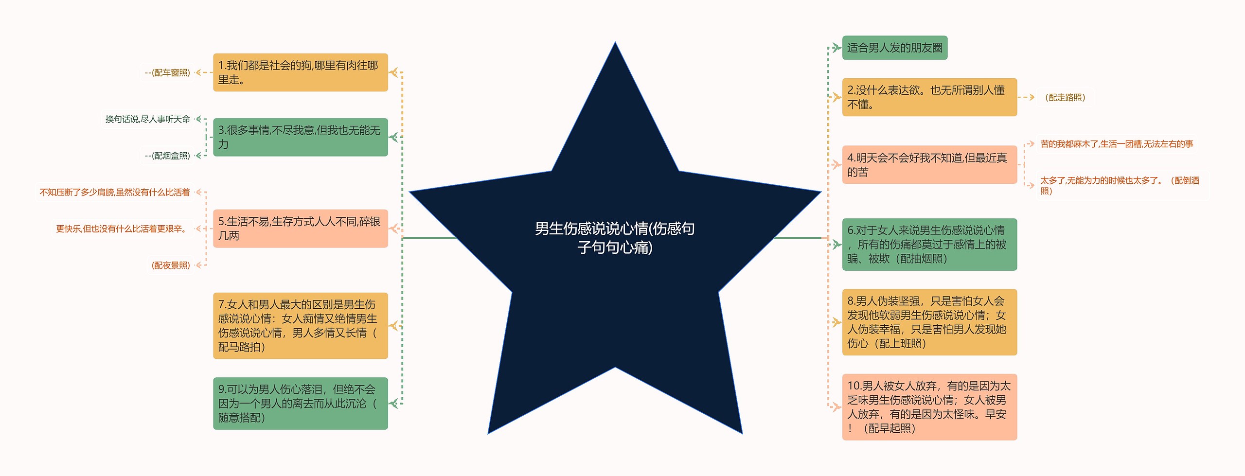 男生伤感说说心情(伤感句子句句心痛)思维导图