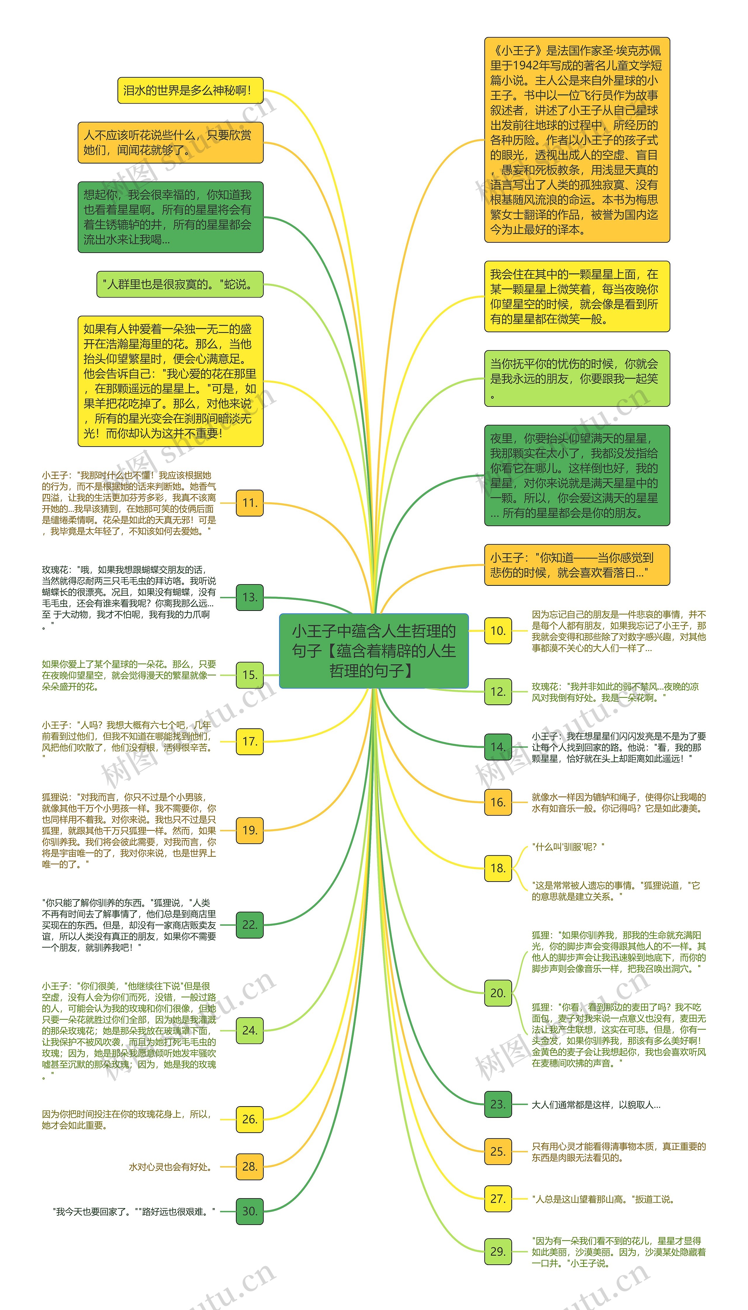 小王子中蕴含人生哲理的句子【蕴含着精辟的人生哲理的句子】思维导图