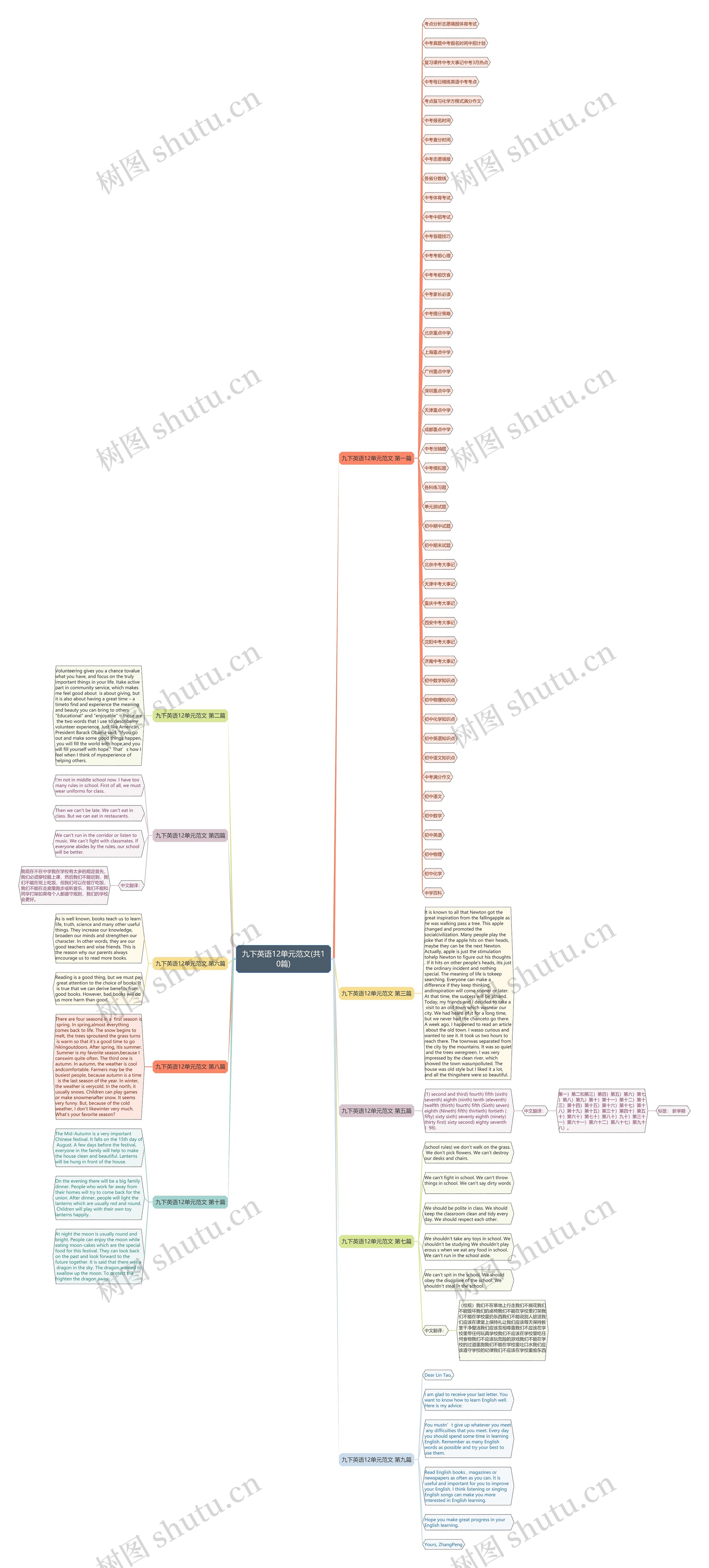 九下英语12单元范文(共10篇)思维导图