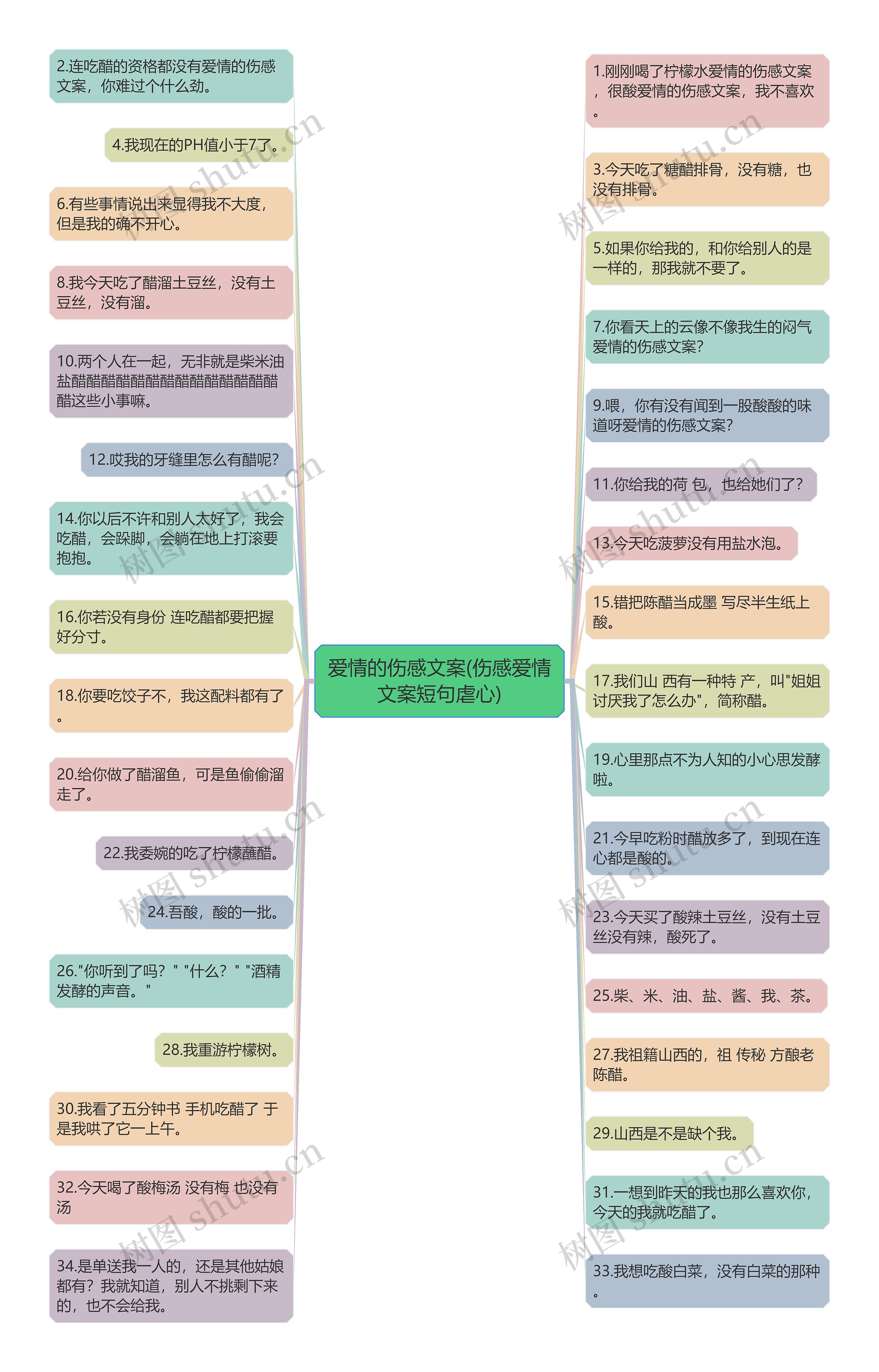 爱情的伤感文案(伤感爱情文案短句虐心)思维导图