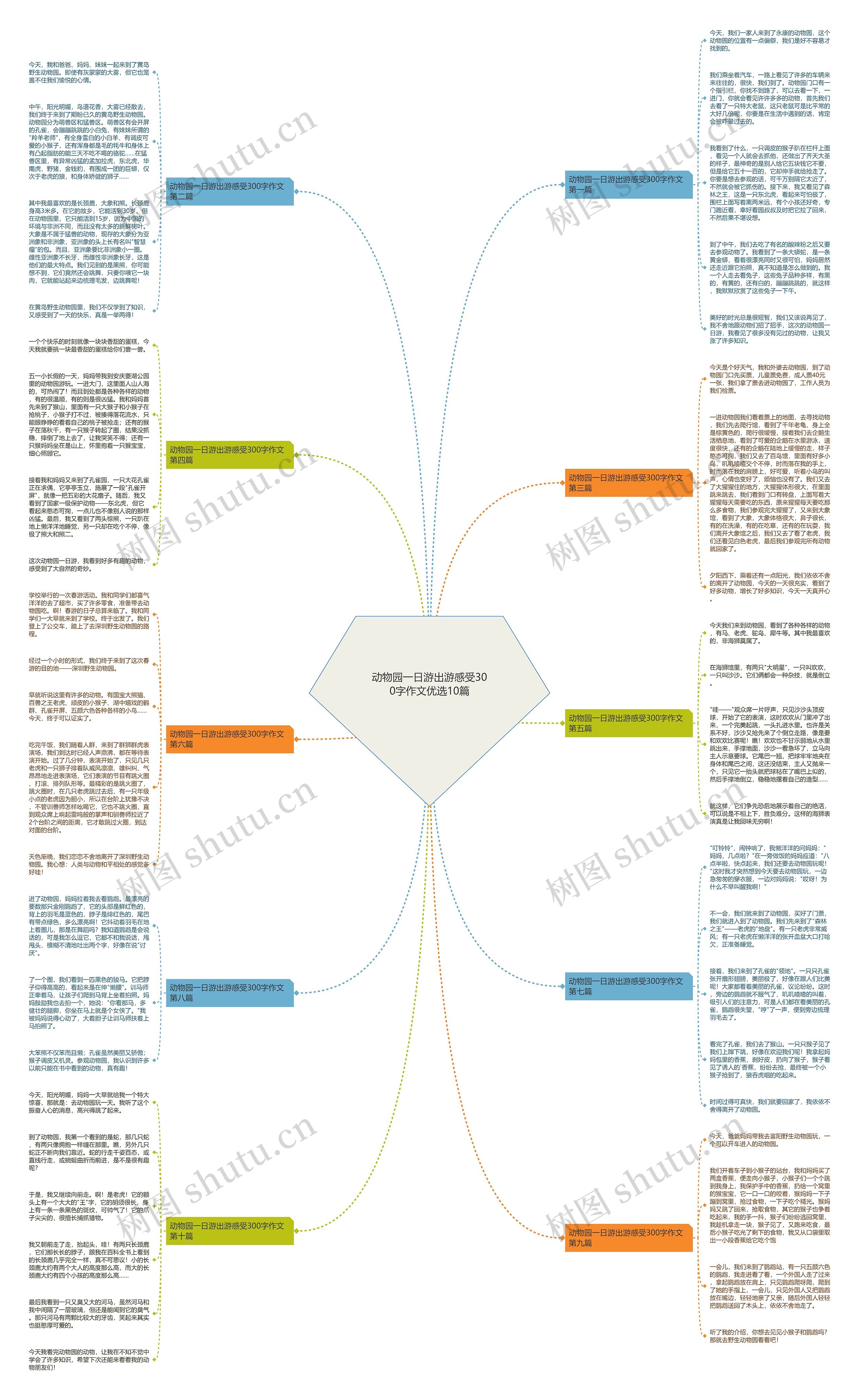动物园一日游出游感受300字作文优选10篇思维导图