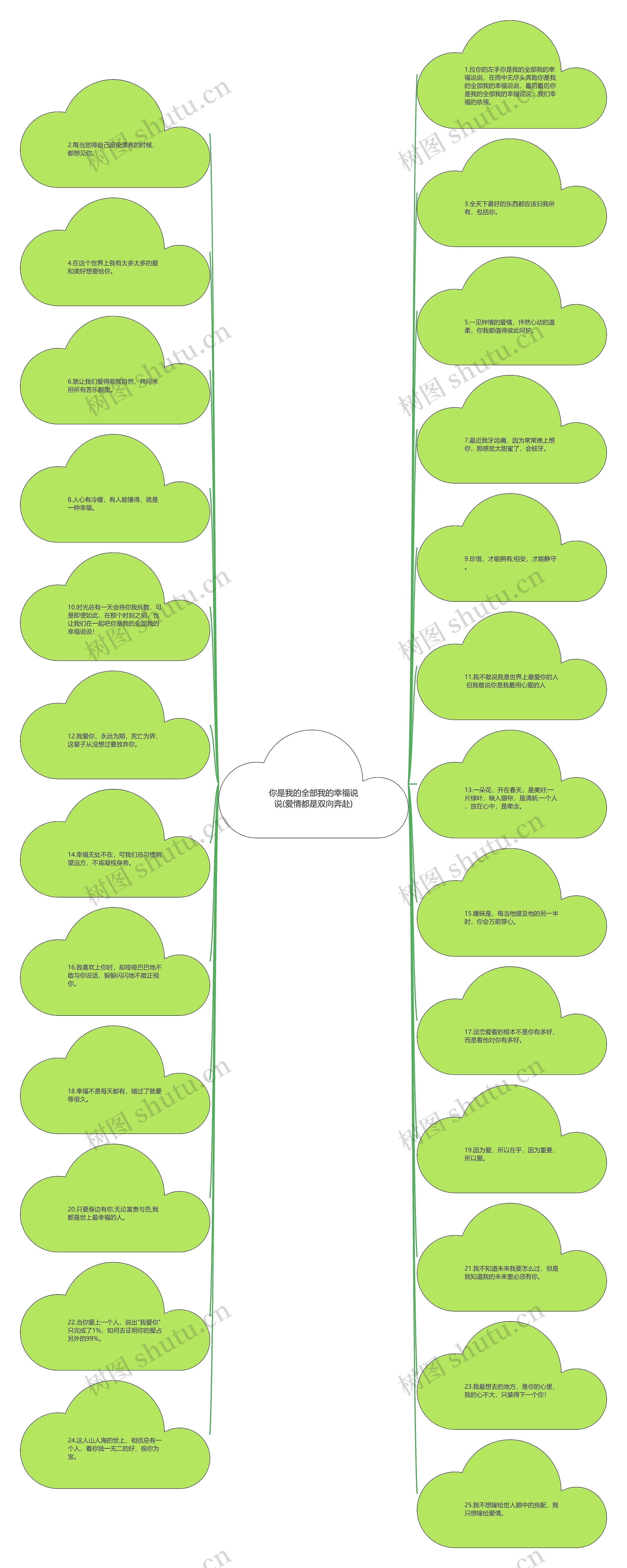 你是我的全部我的幸福说说(爱情都是双向奔赴)思维导图