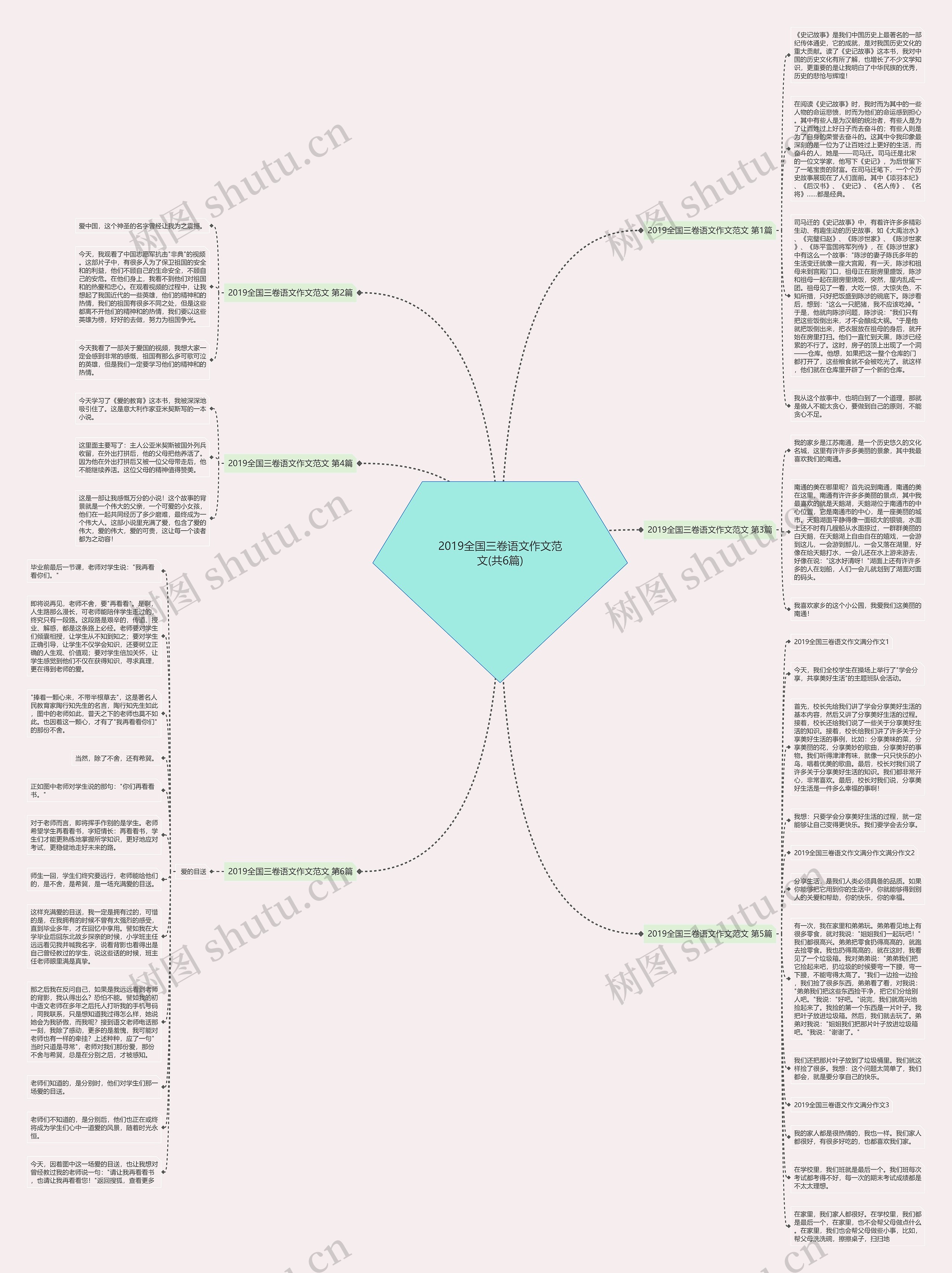 2019全国三卷语文作文范文(共6篇)思维导图