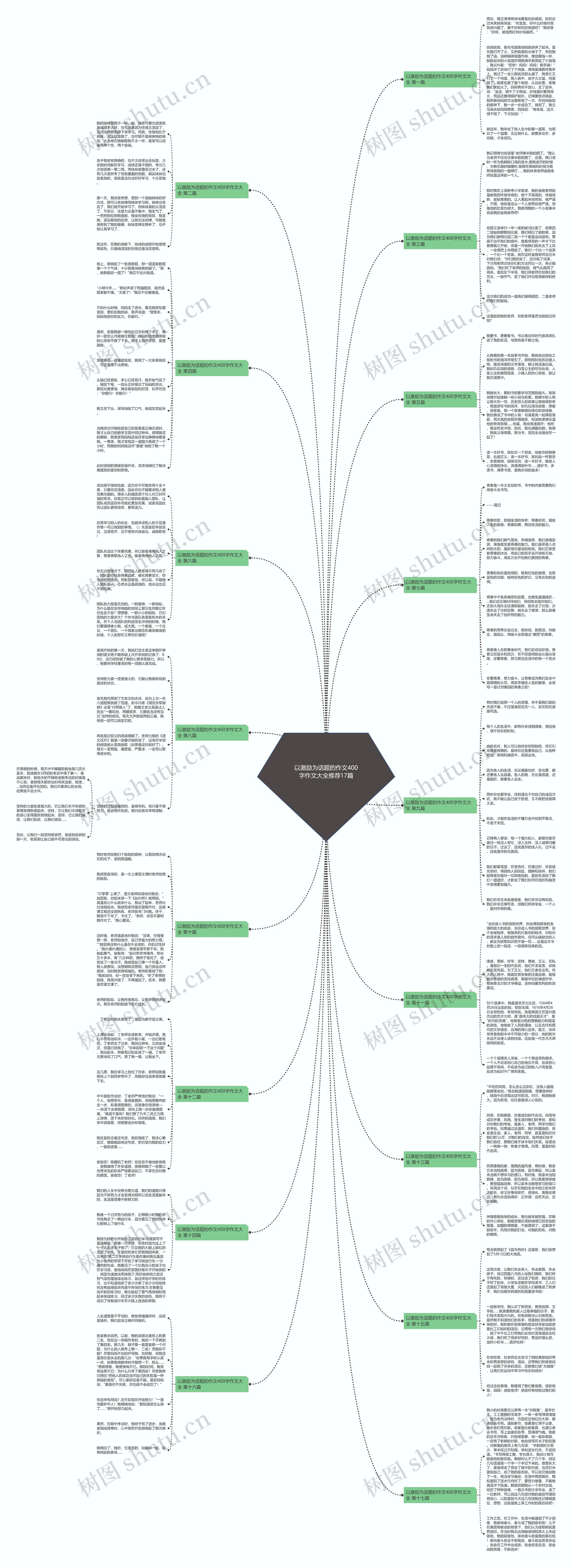 以激励为话题的作文400字作文大全推荐17篇思维导图