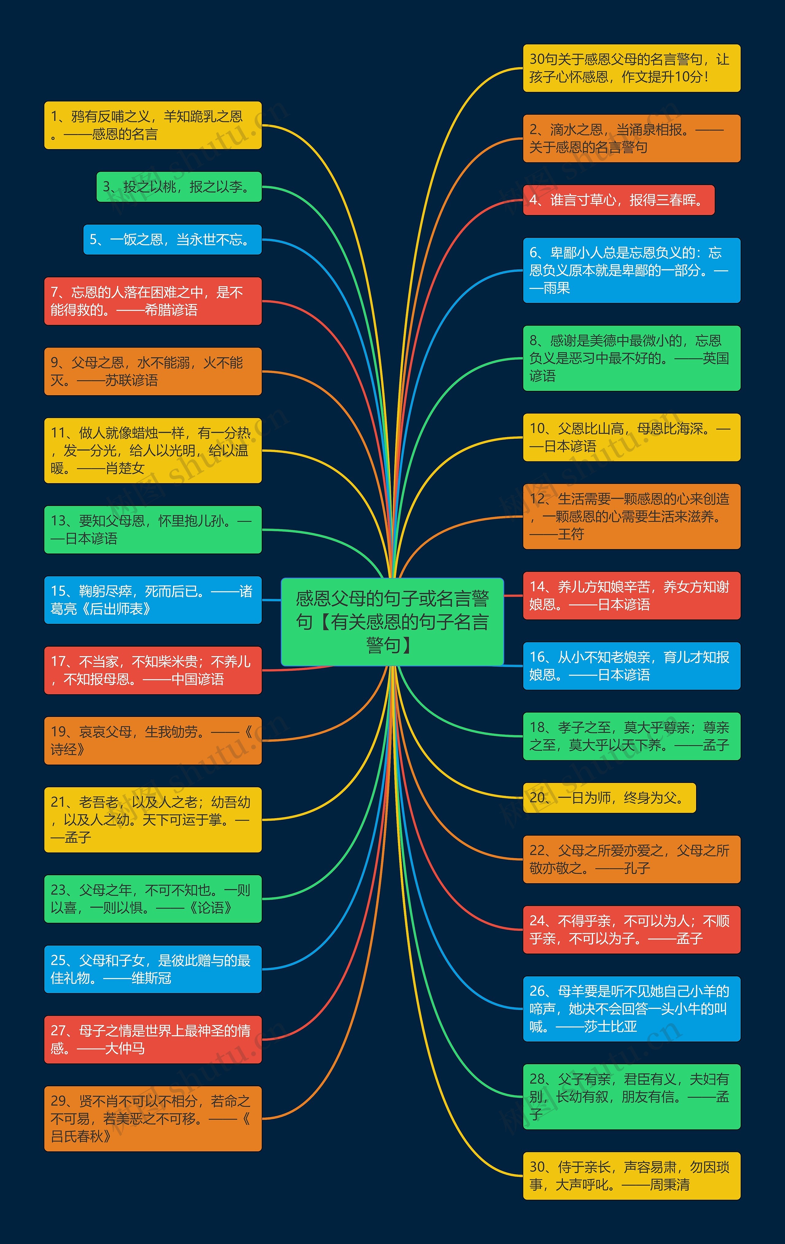 感恩父母的句子或名言警句【有关感恩的句子名言警句】思维导图