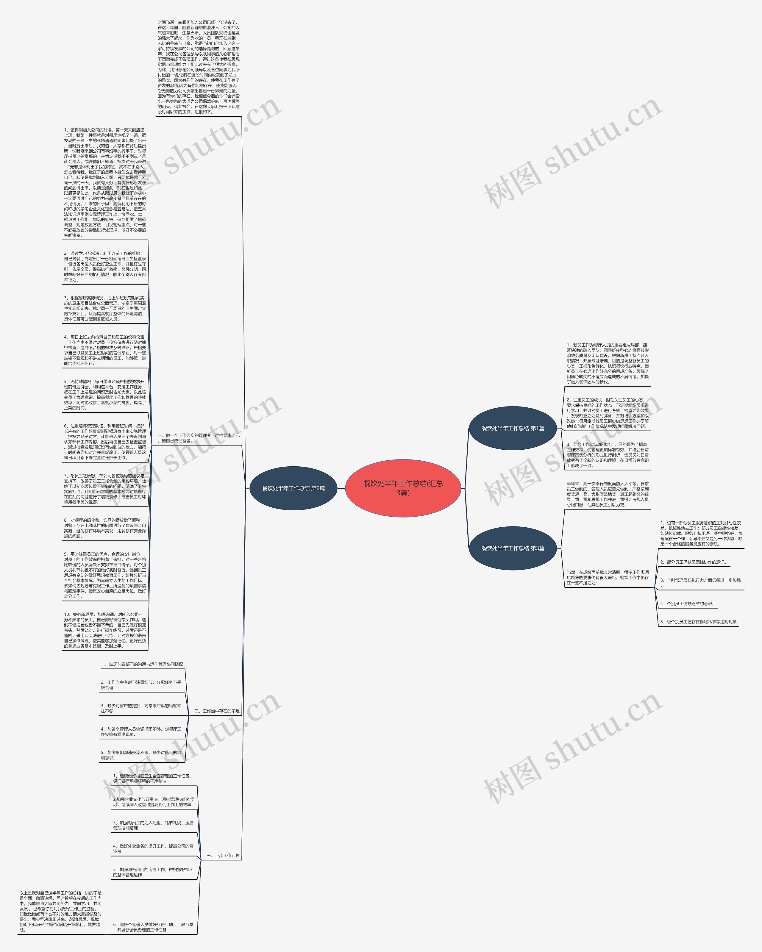 餐饮处半年工作总结(汇总3篇)思维导图
