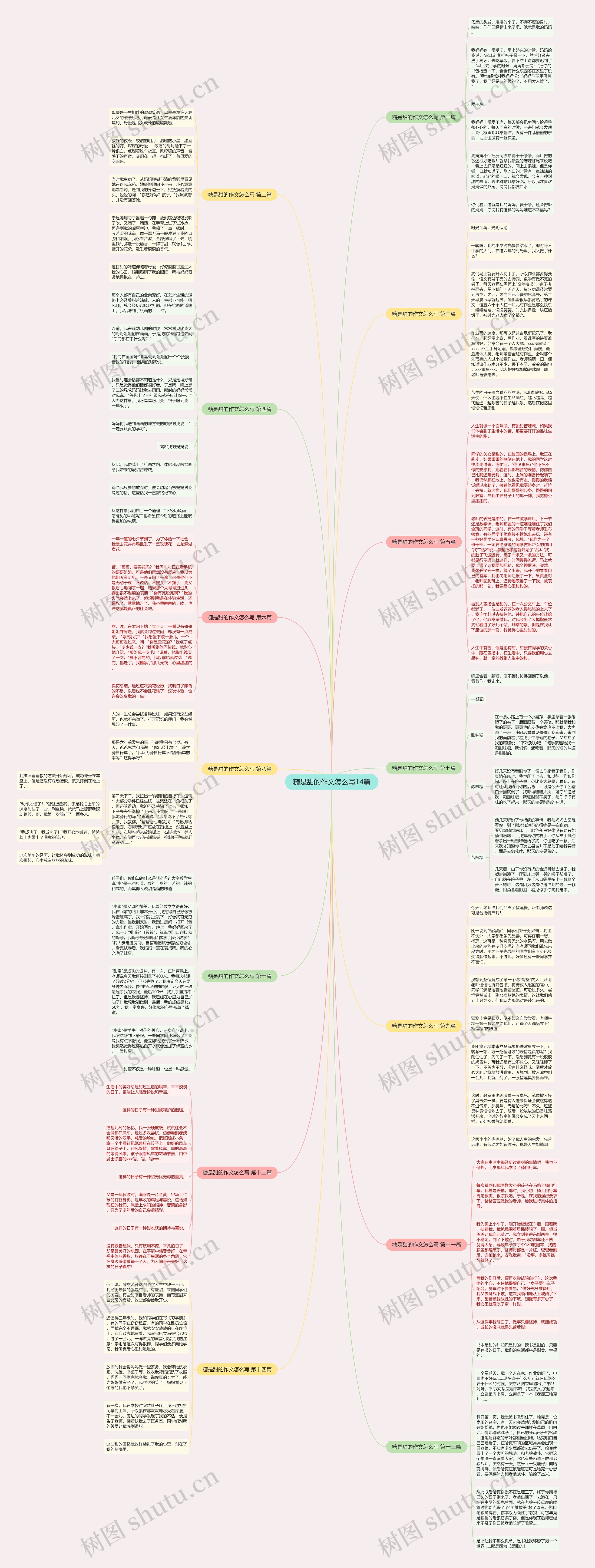 糖是甜的作文怎么写14篇思维导图