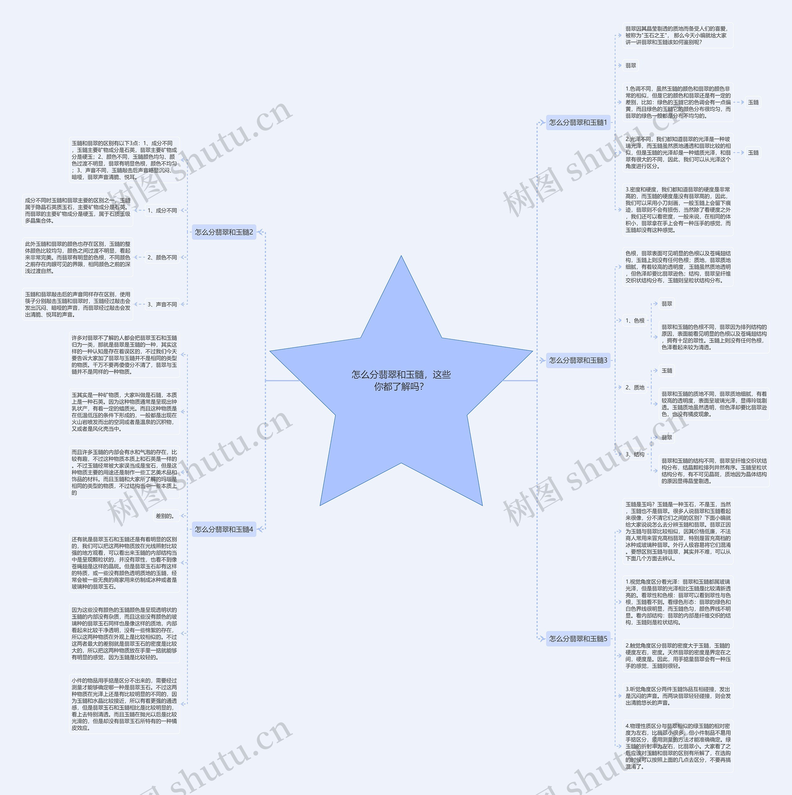 怎么分翡翠和玉髓，这些你都了解吗？思维导图