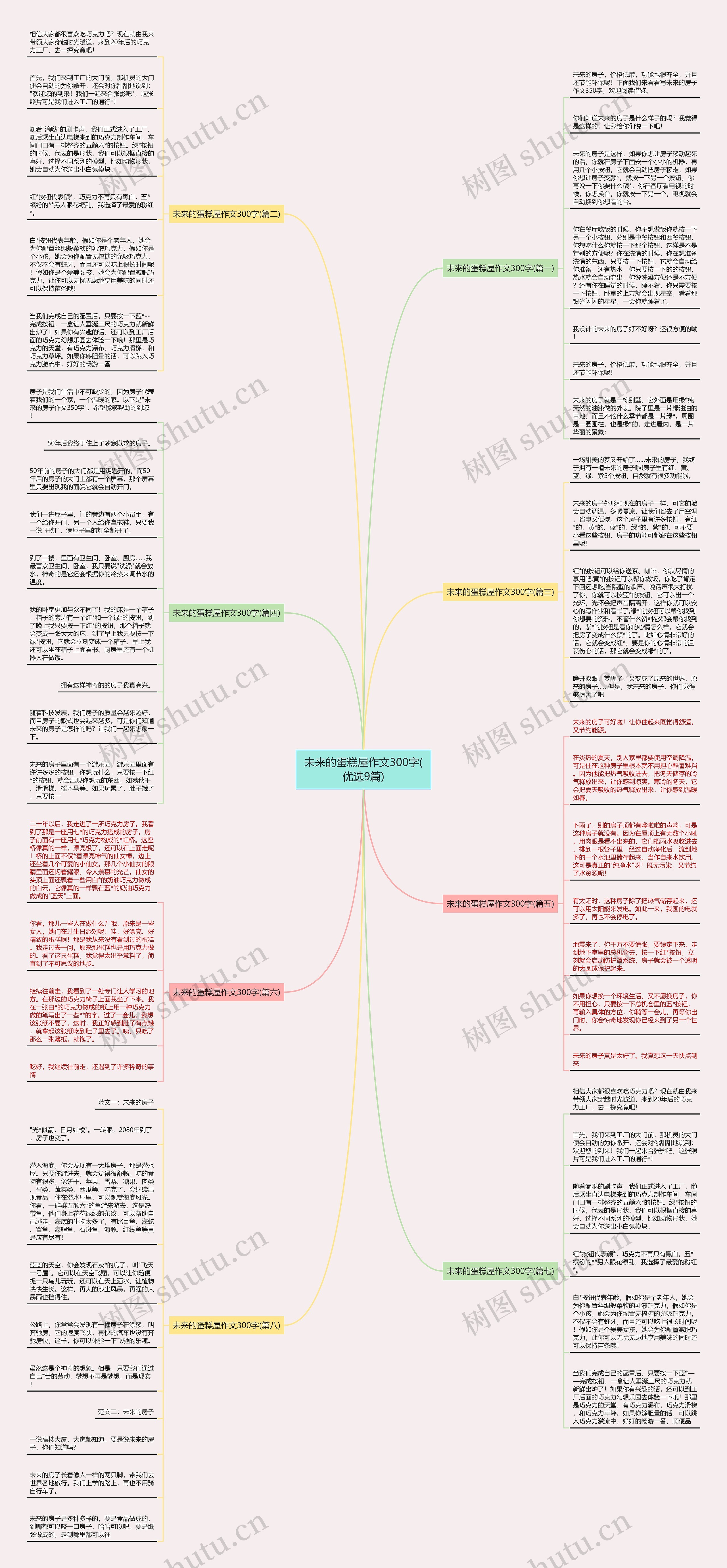 未来的蛋糕屋作文300字(优选9篇)思维导图