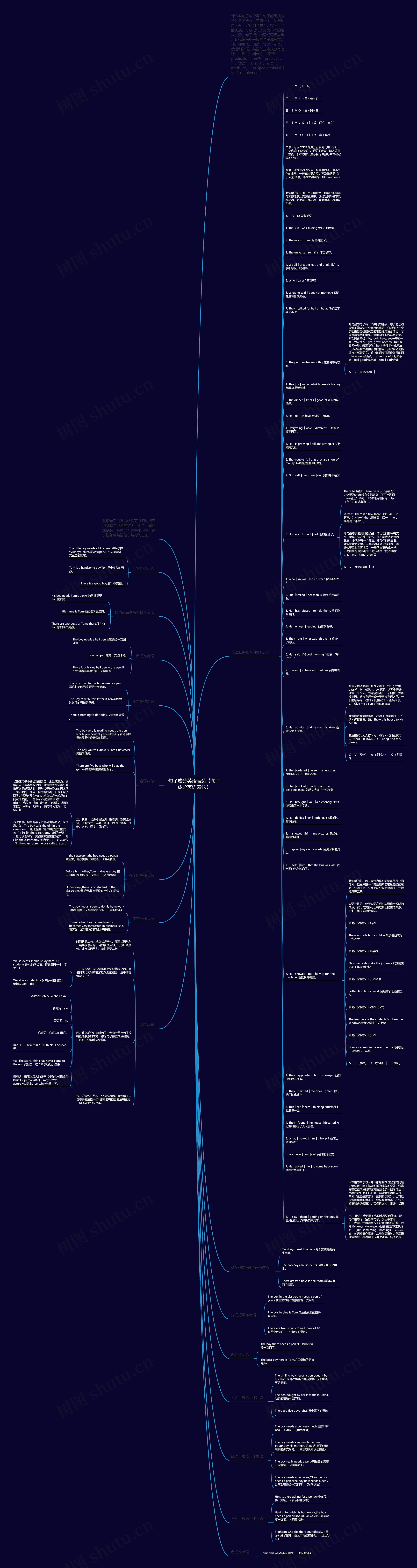 句子成分英语表达【句子成分英语表达】思维导图