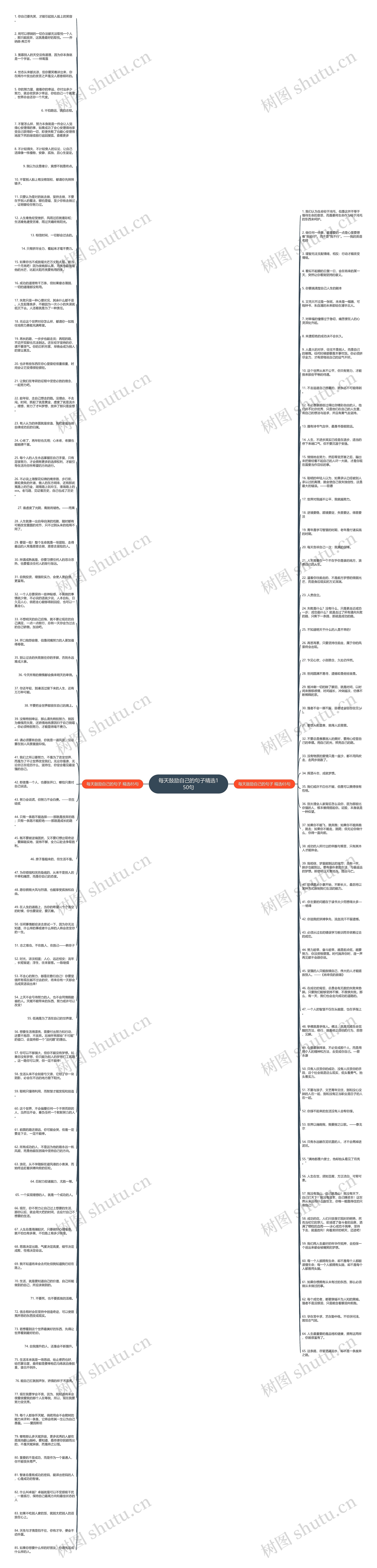 每天鼓励自己的句子精选150句思维导图