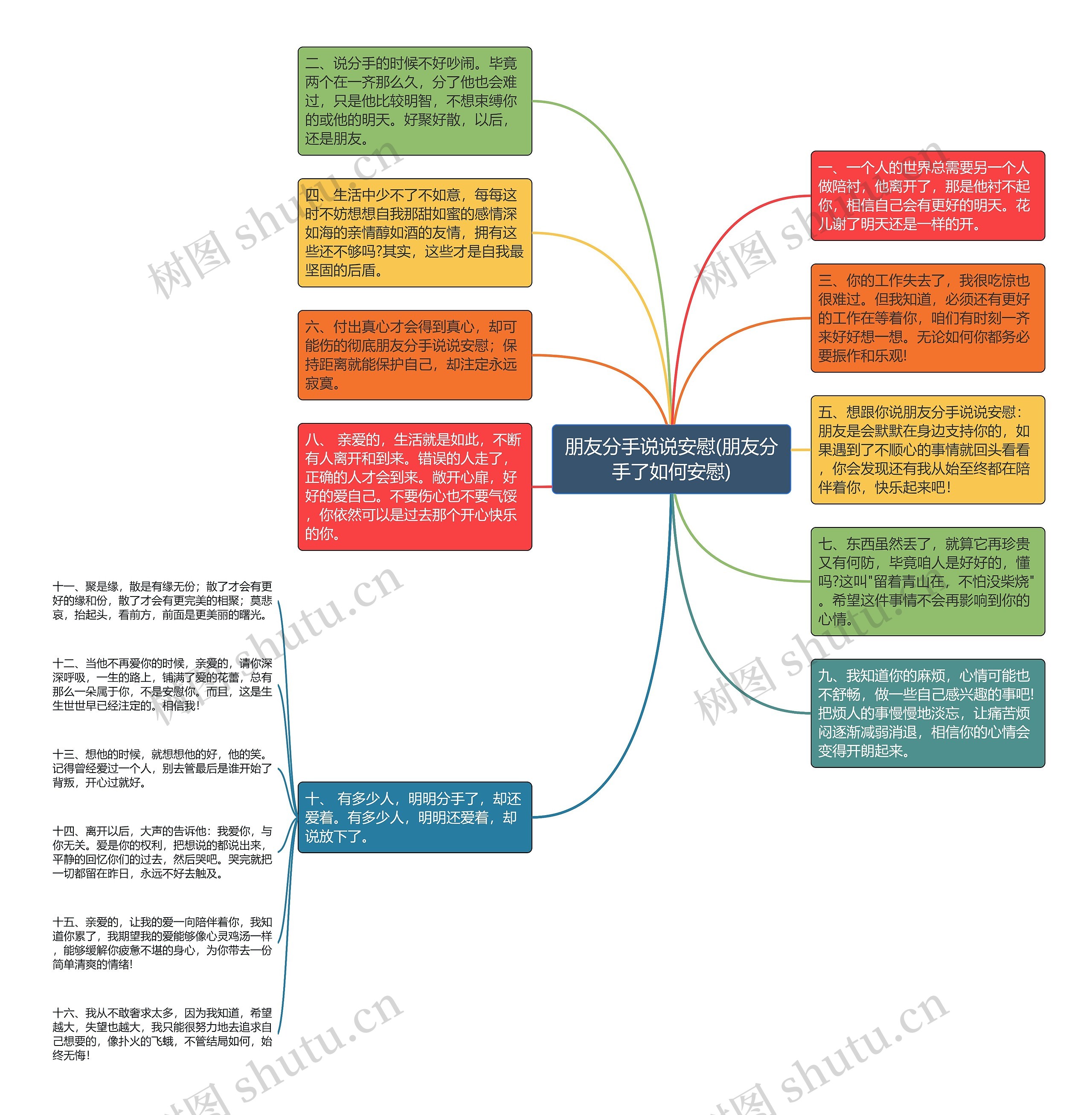 朋友分手说说安慰(朋友分手了如何安慰)思维导图