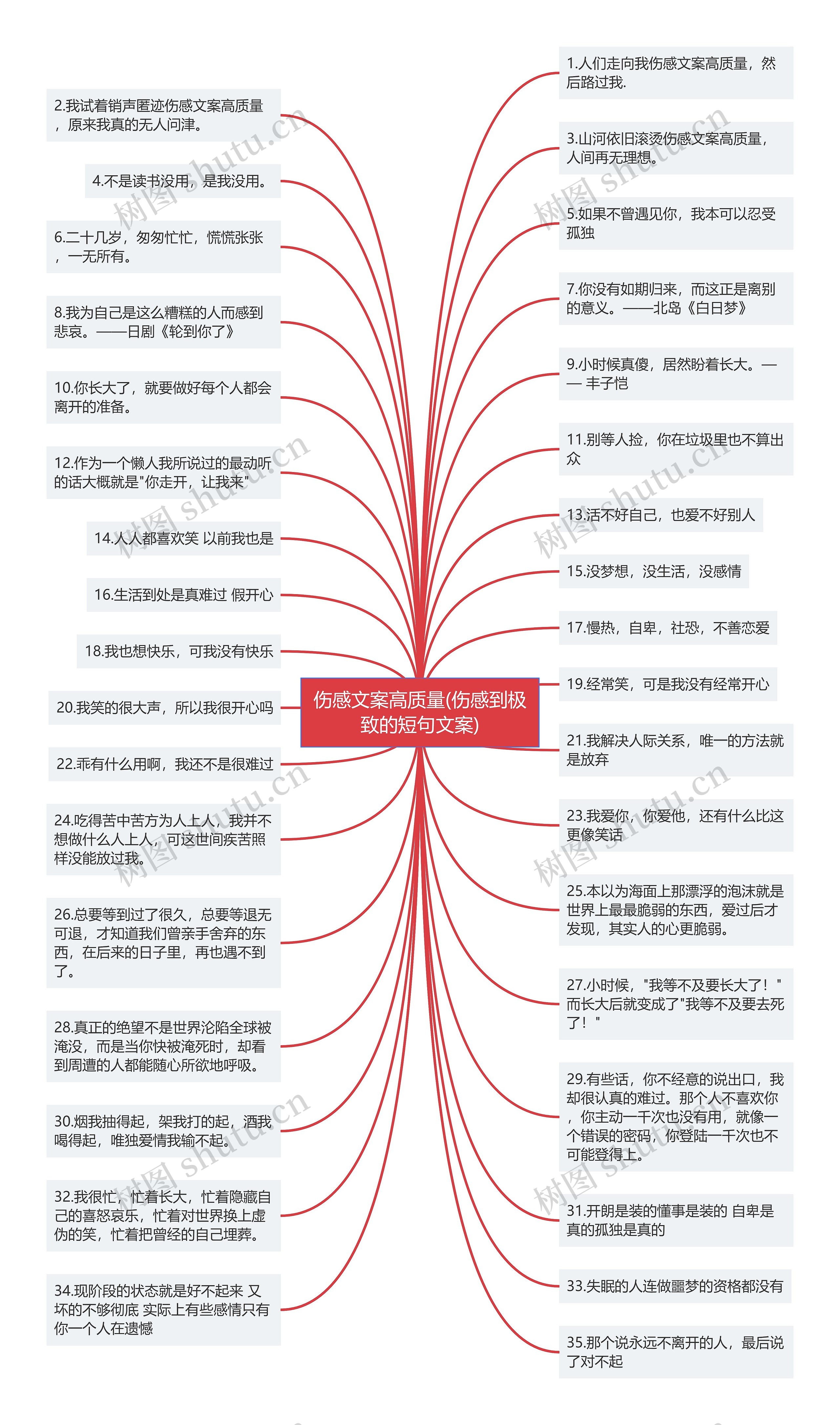 伤感文案高质量(伤感到极致的短句文案)思维导图