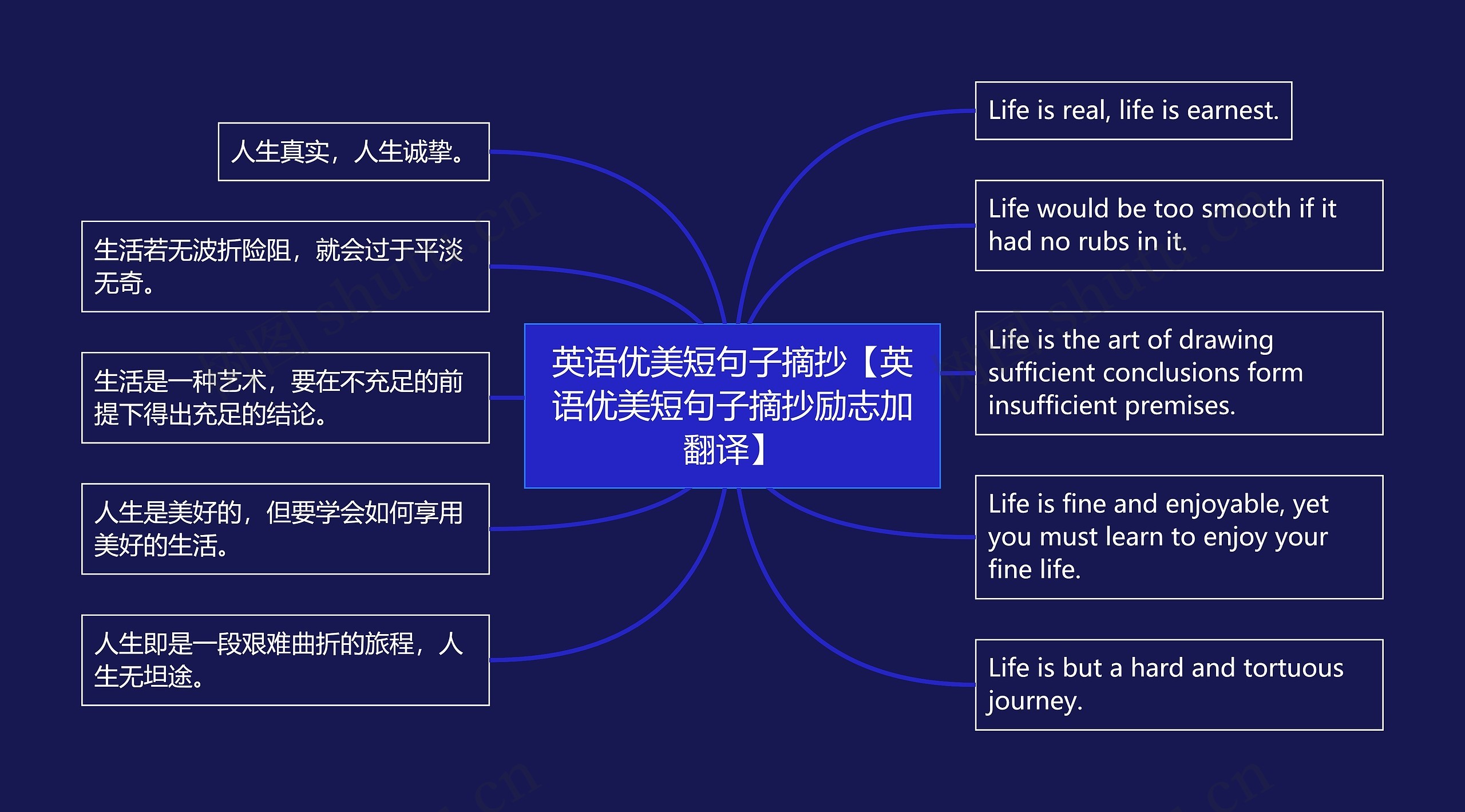 英语优美短句子摘抄【英语优美短句子摘抄励志加翻译】思维导图