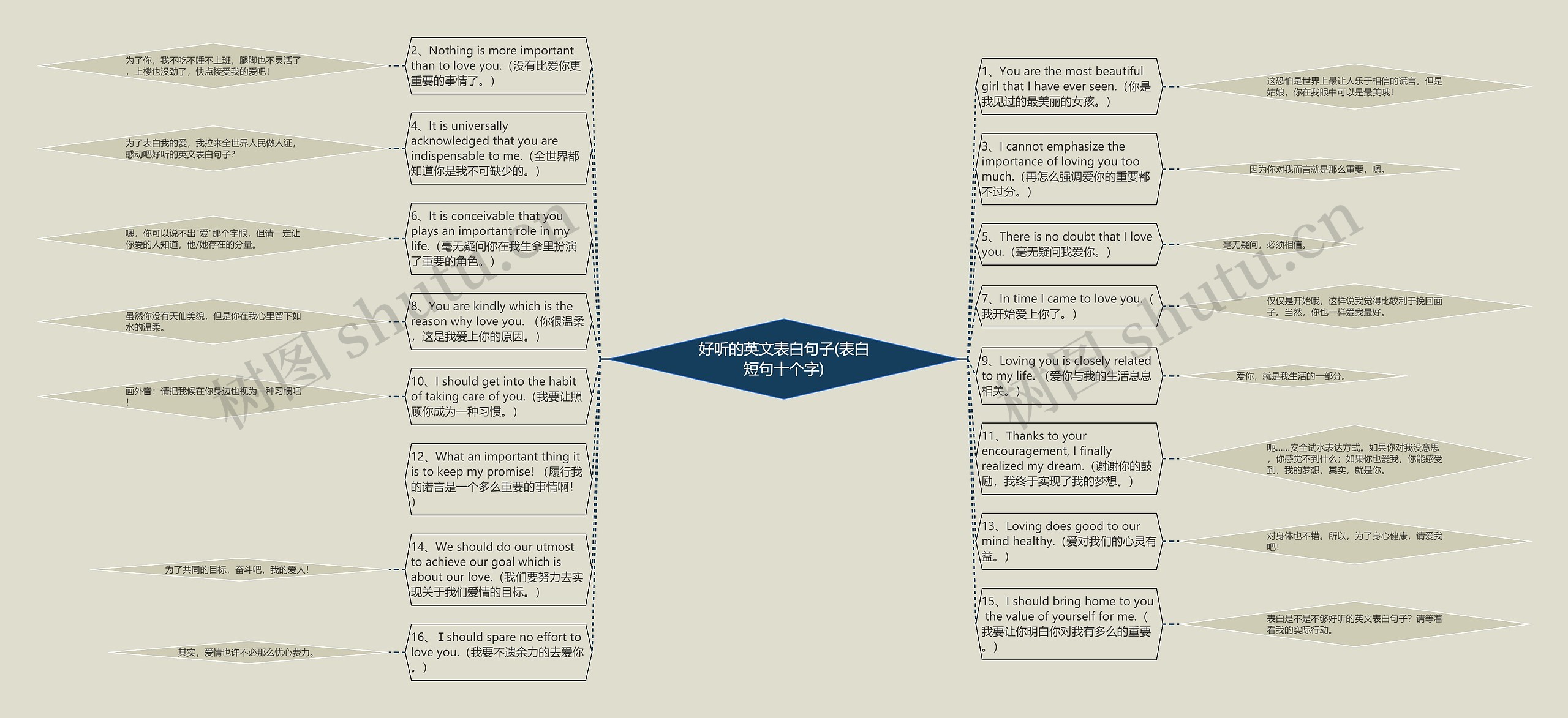 好听的英文表白句子(表白短句十个字)思维导图