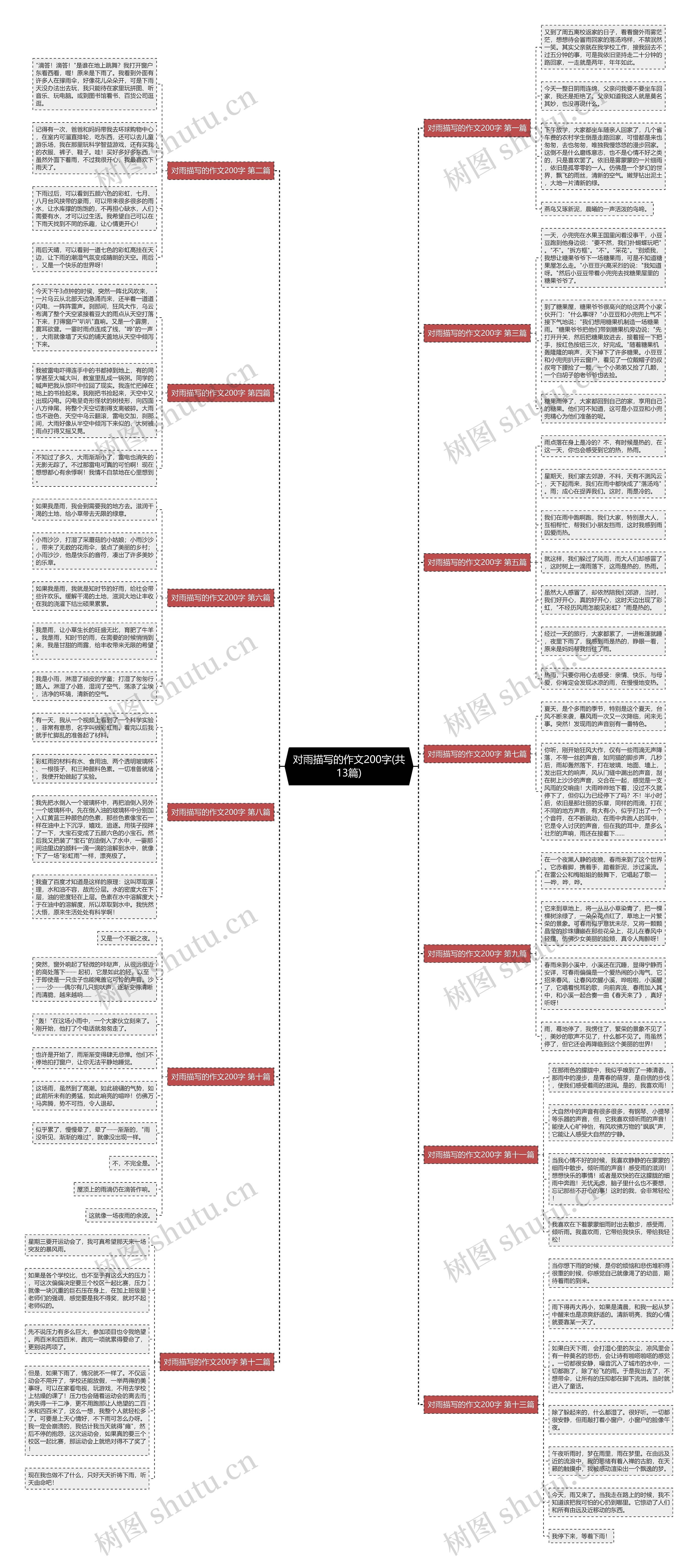 对雨描写的作文200字(共13篇)思维导图